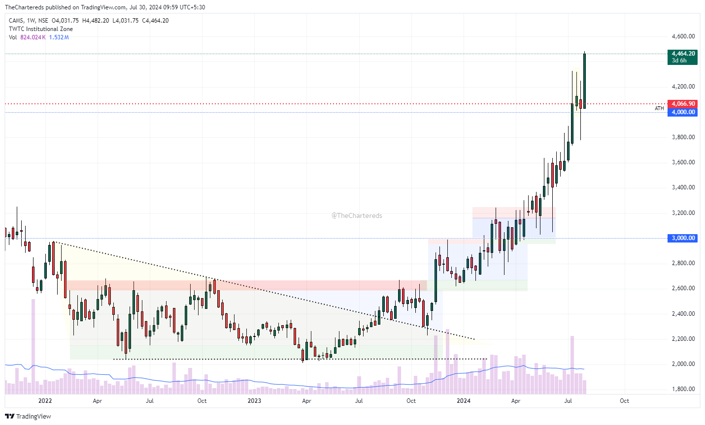 NSE:CAMS Chart Image by TheChartereds