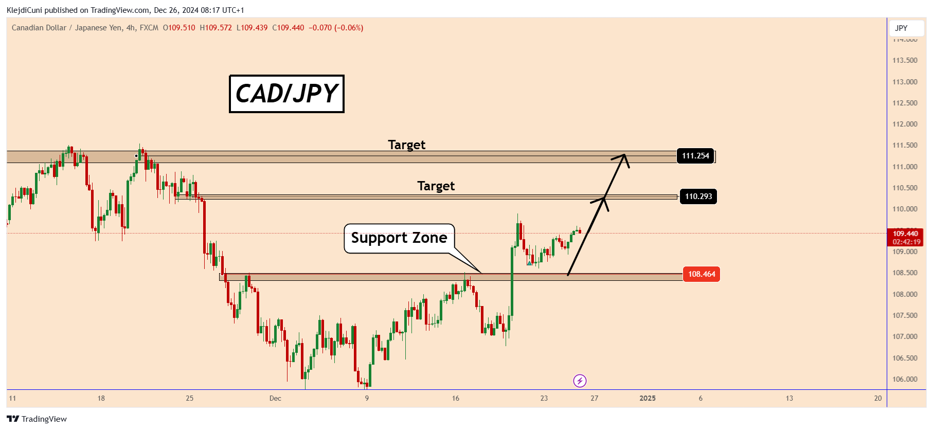 FX:CADJPY Chart Image by KlejdiCuni