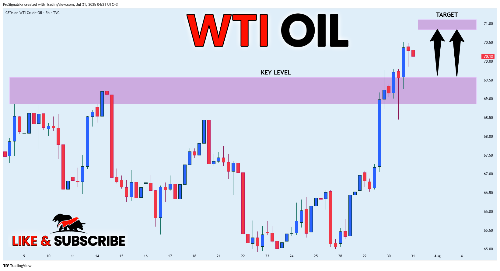 TVC:USOIL Chart Image by ProSignalsFx