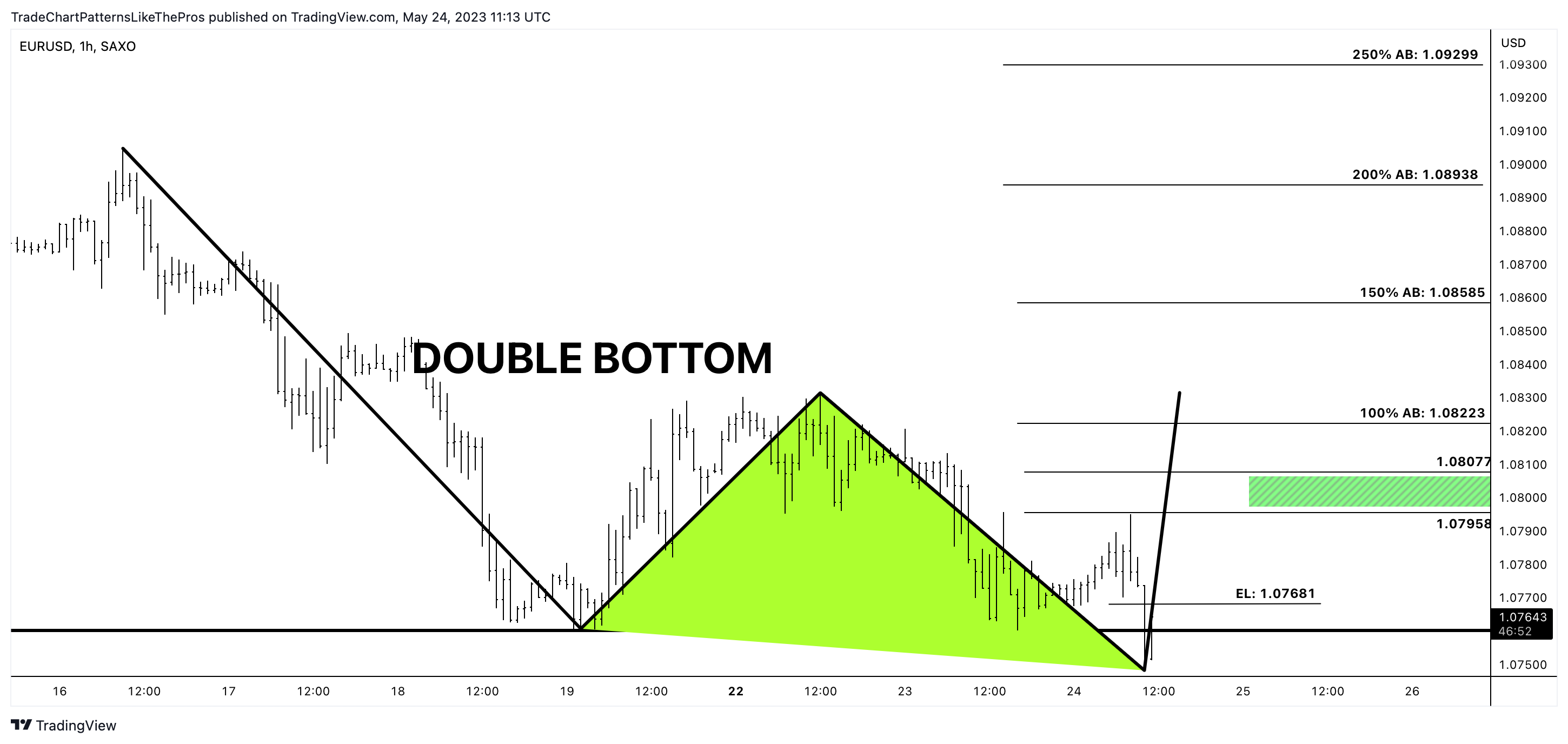SAXO:EURUSD Chart Image by TradeChartPatternsLikeThePros