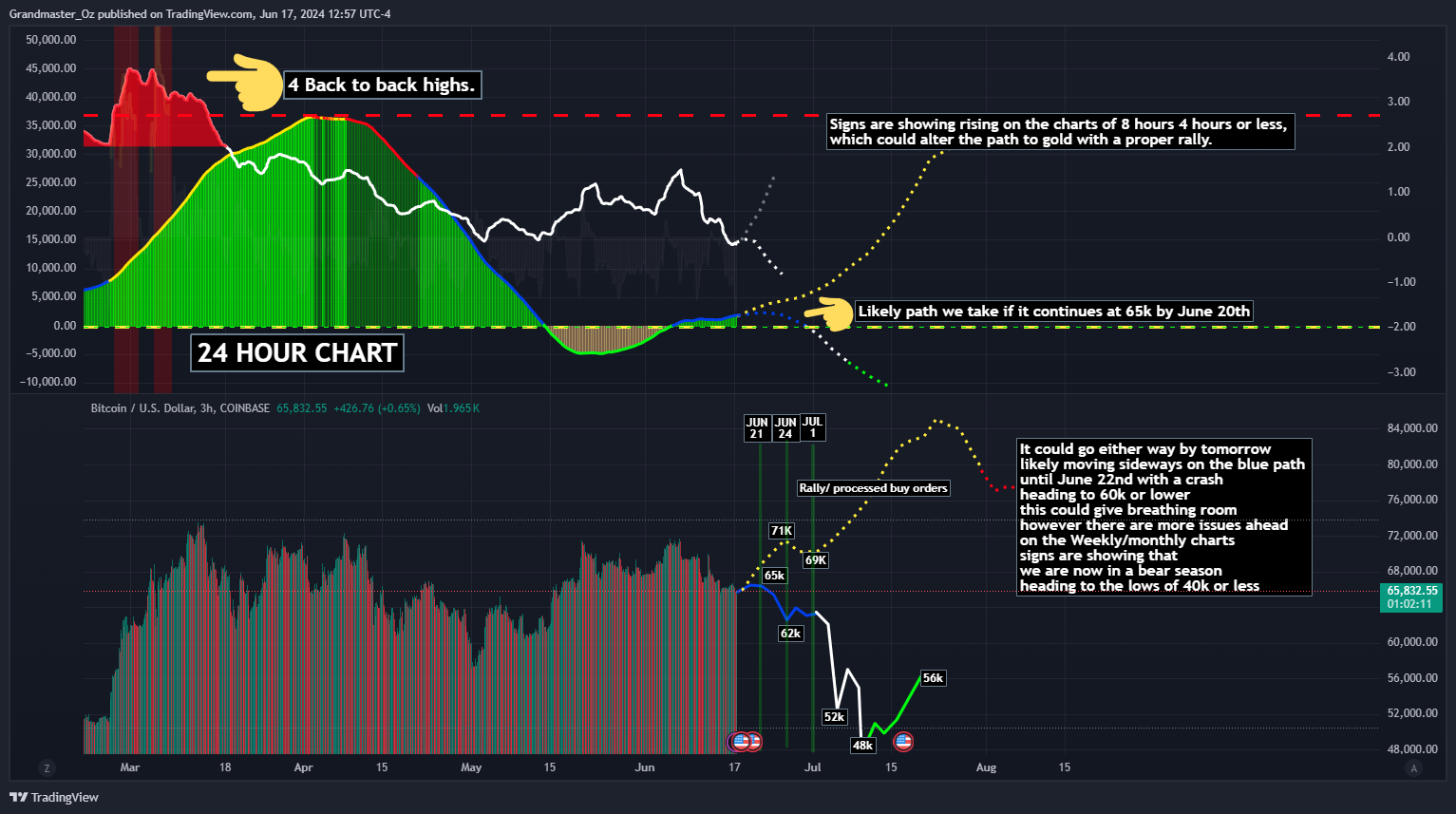 COINBASE:BTCUSD Chart Image by Grandmaster_Oz
