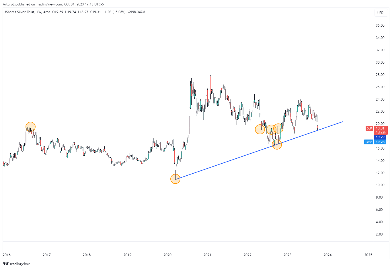 BATS:SLV Chart Image by ArturoL