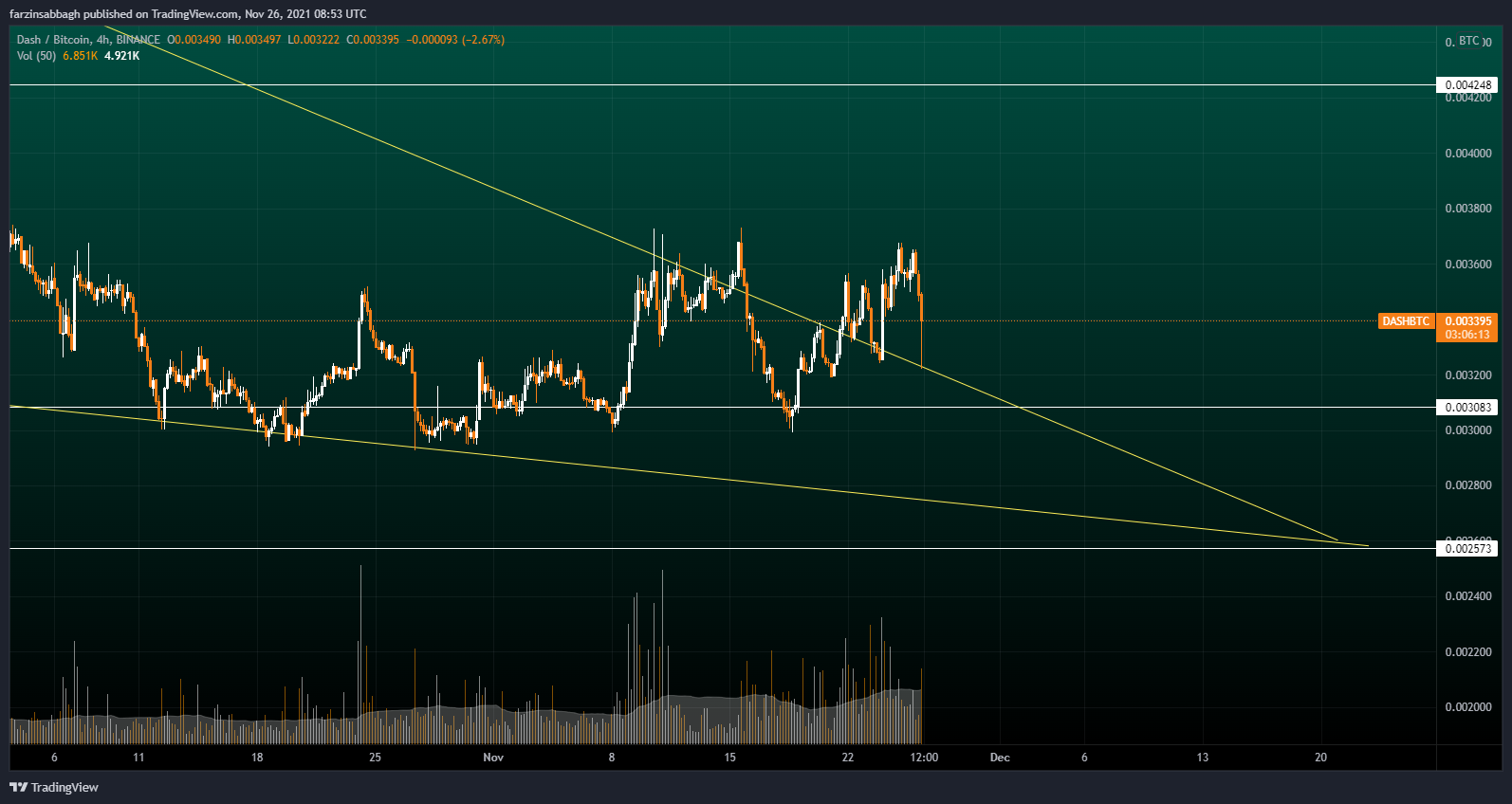 BINANCE:DASHBTC Chart Image by farzinsabbagh