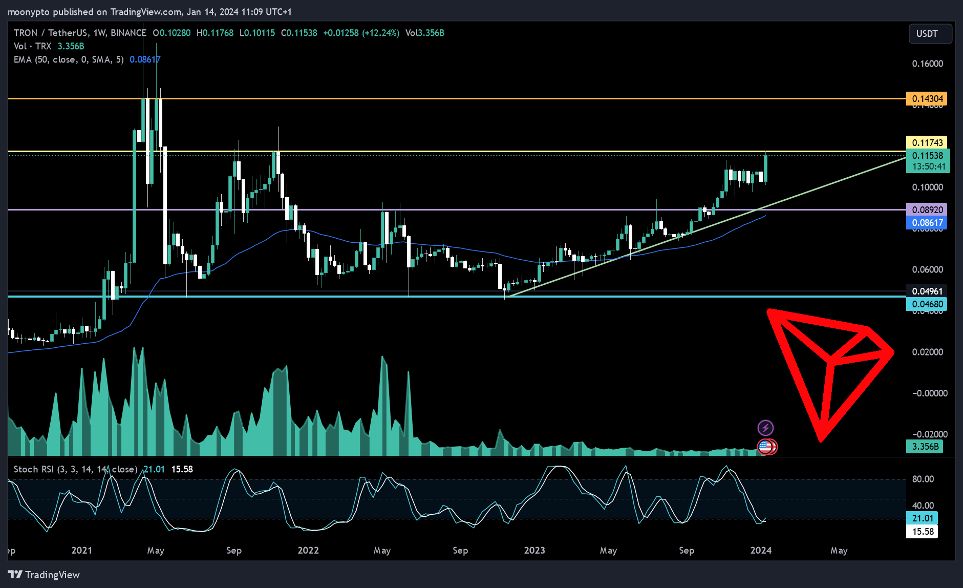 BINANCE:TRXUSDT Chart Image by moonypto