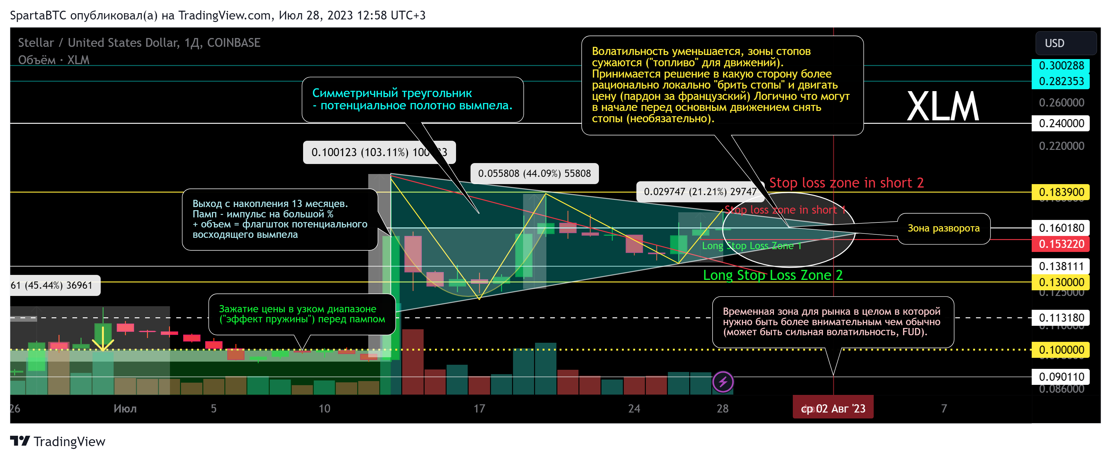 COINBASE:XLMUSD Chart Image by SpartaBTC