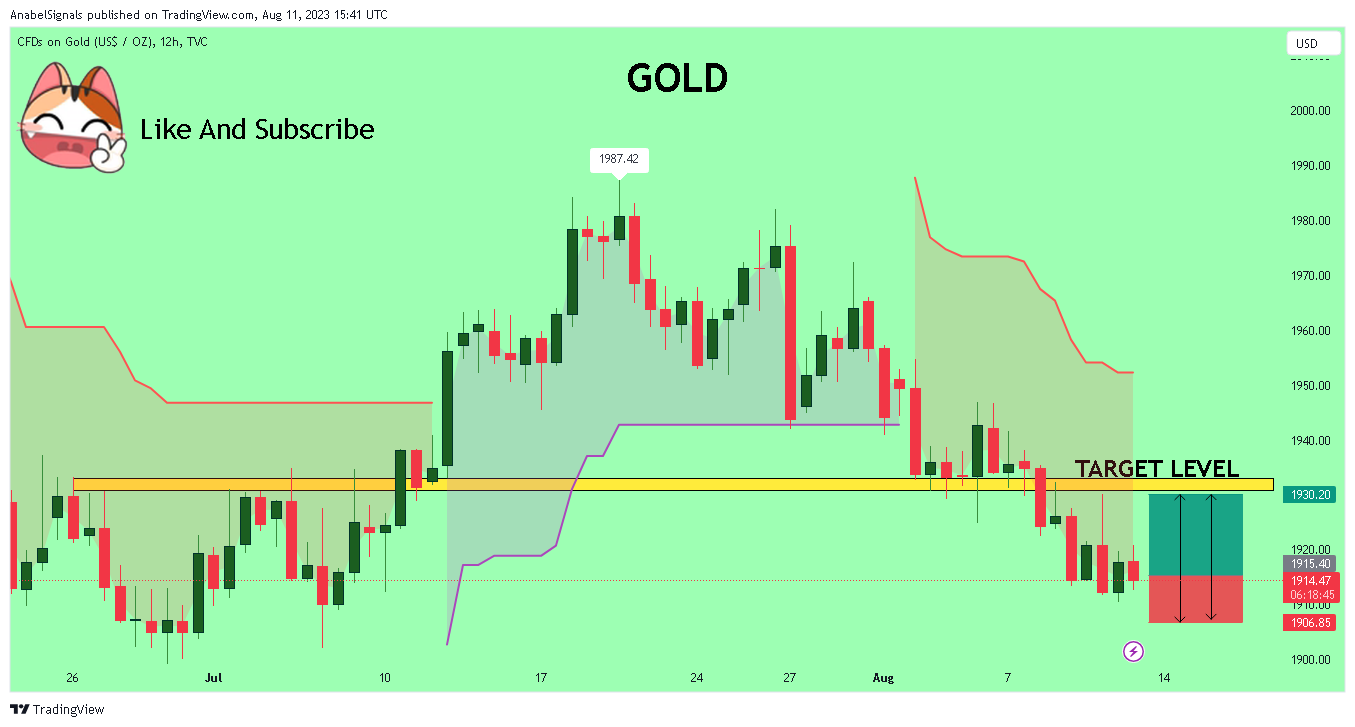 TVC:GOLD Chart Image by AnabelSignals