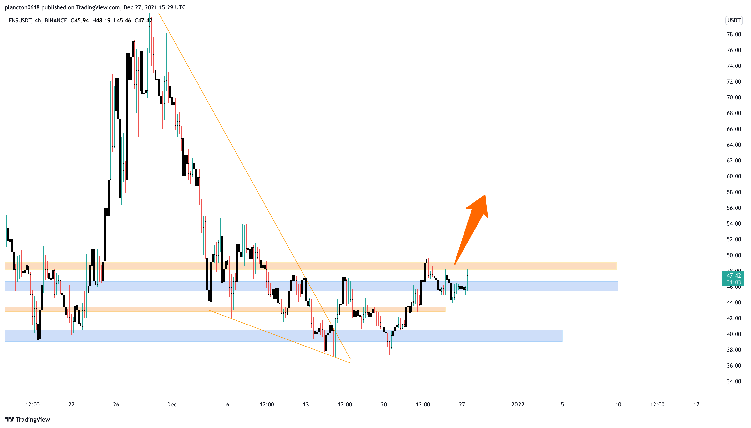 BINANCE:ENSUSDT Chart Image by InkyGrip