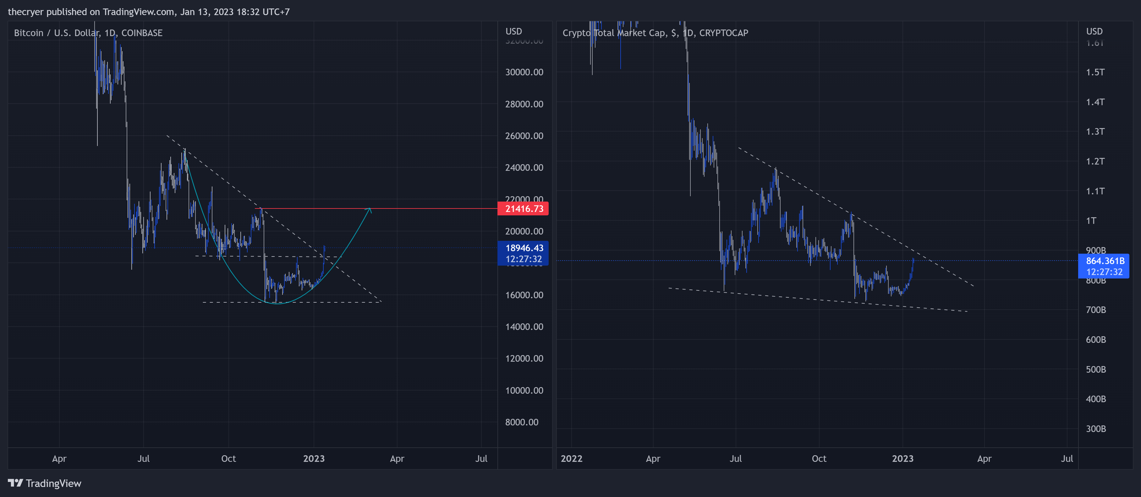 CRYPTOCAP:TOTAL Chart Image by thecryer