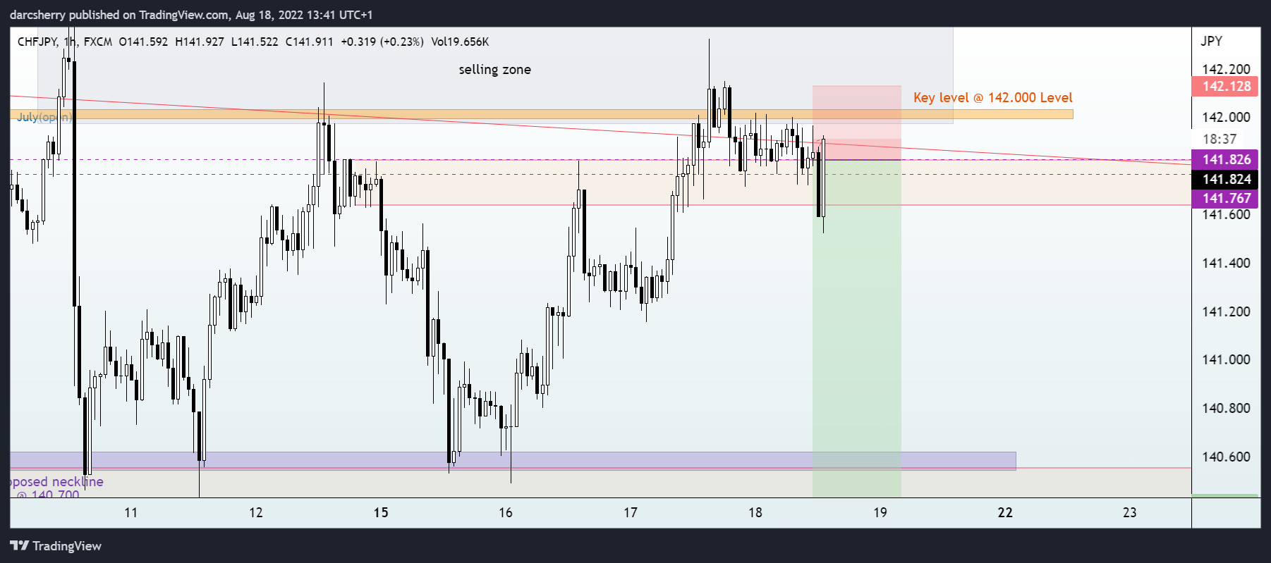 FX:CHFJPY Chart Image by darcsherry