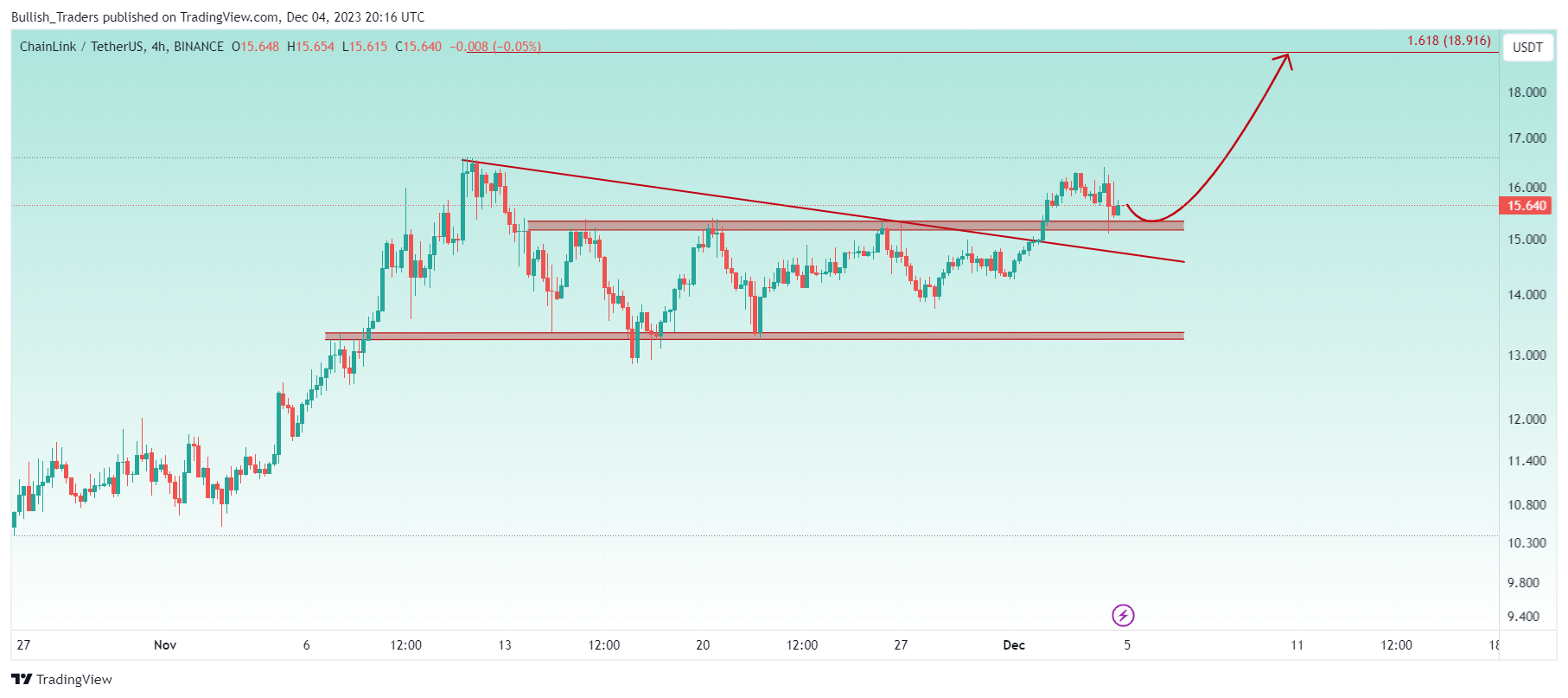BINANCE:LINKUSDT Chart Image by Bullish_Traders