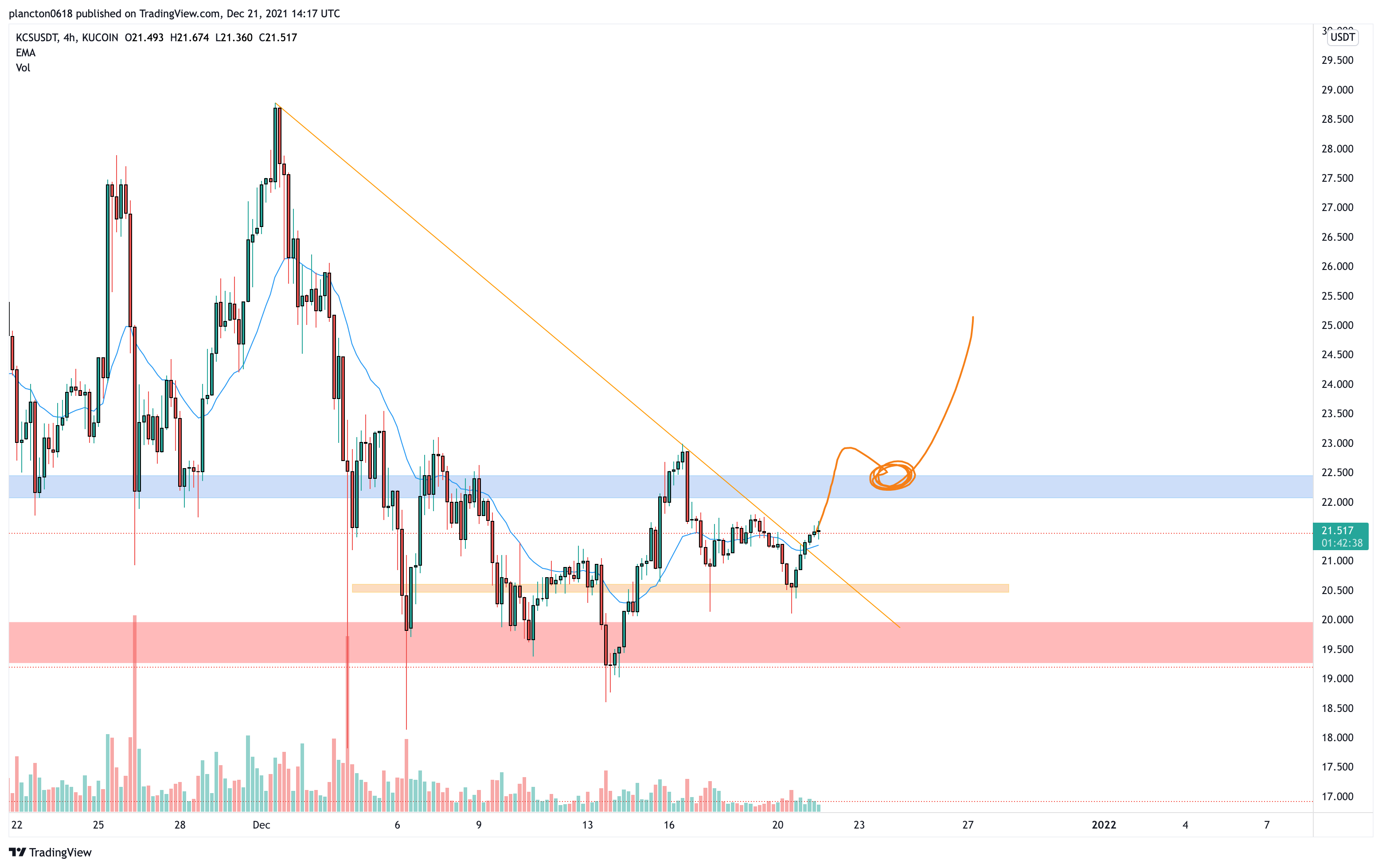 KUCOIN:KCSUSDT Chart Image by InkyGrip