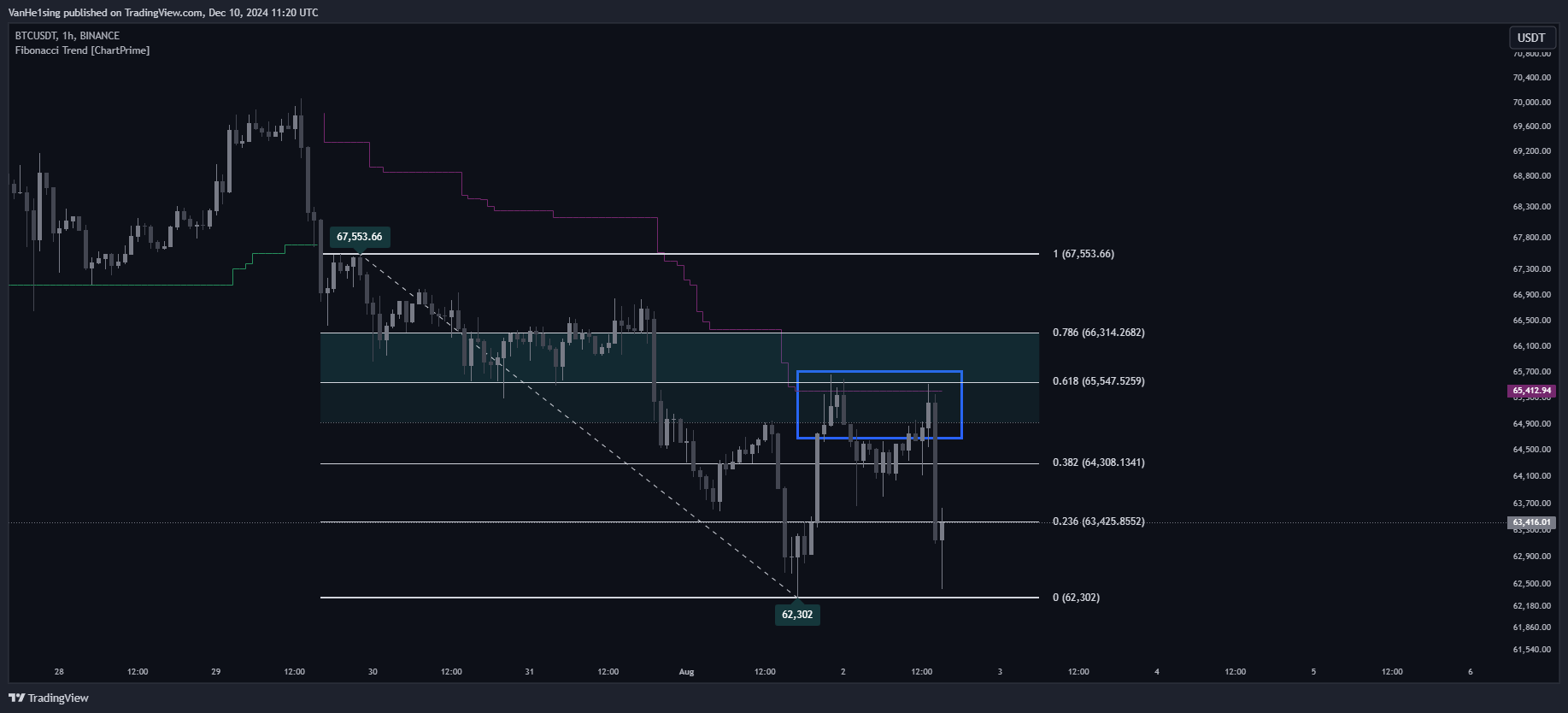 BINANCE:BTCUSDT Chart Image by VanHe1sing