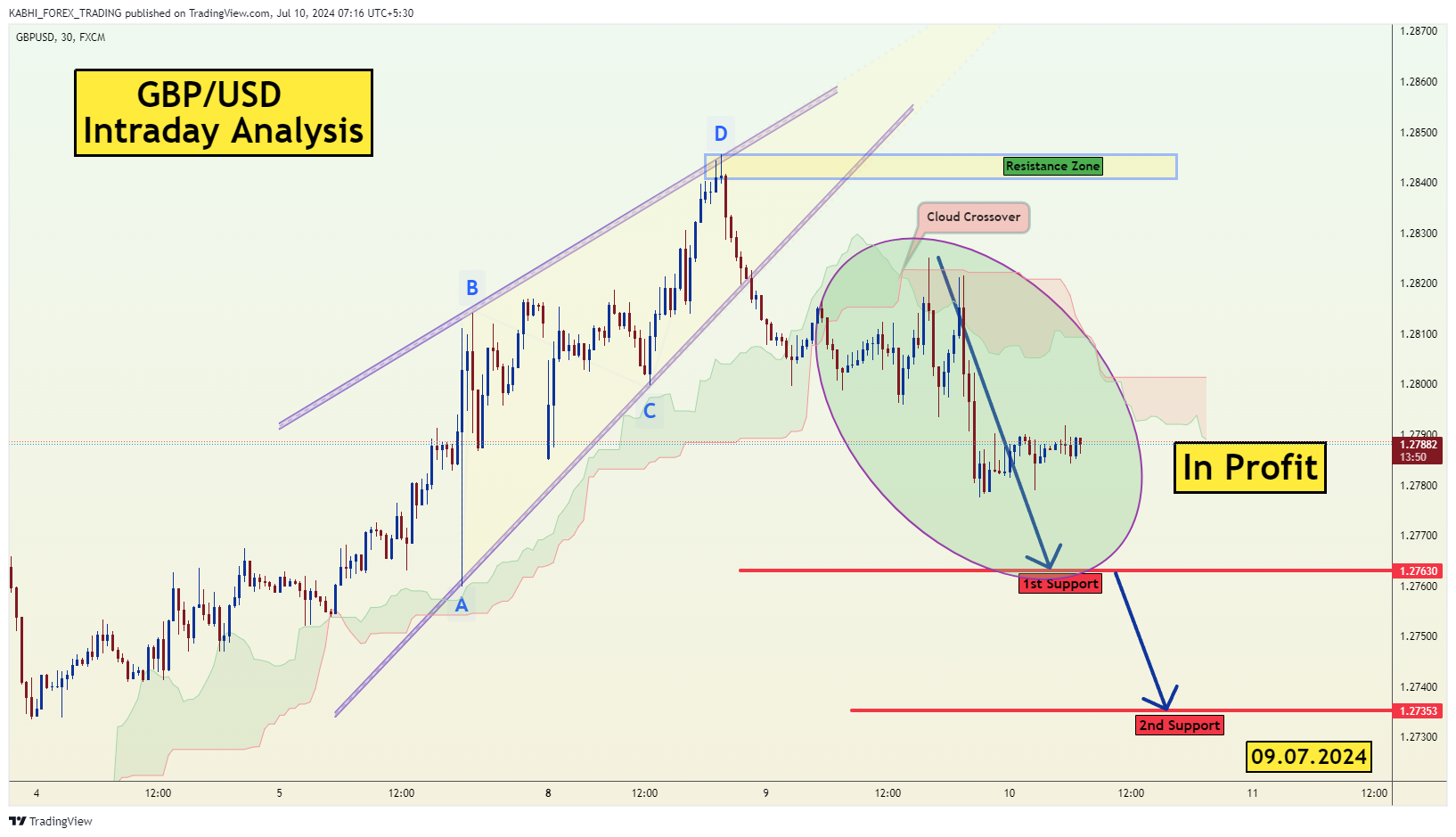 FX:GBPUSD Chart Image by KABHI_TA_TRADING