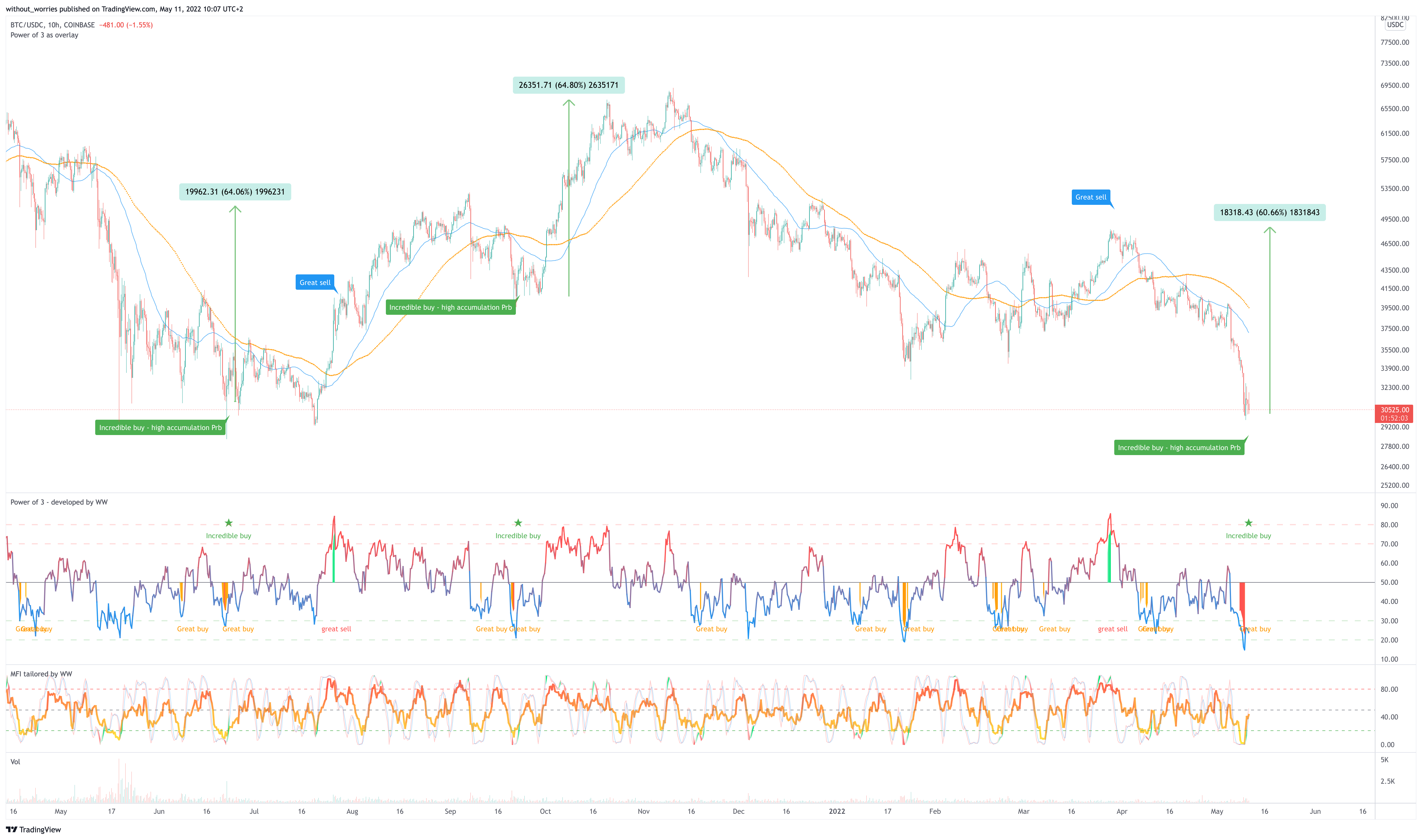 COINBASE:BTCUSDC Chart Image by without_worries