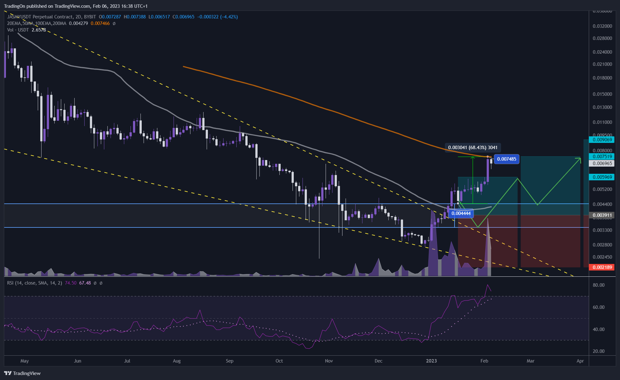 BYBIT:JASMYUSDT.P Chart Image by TradingOn
