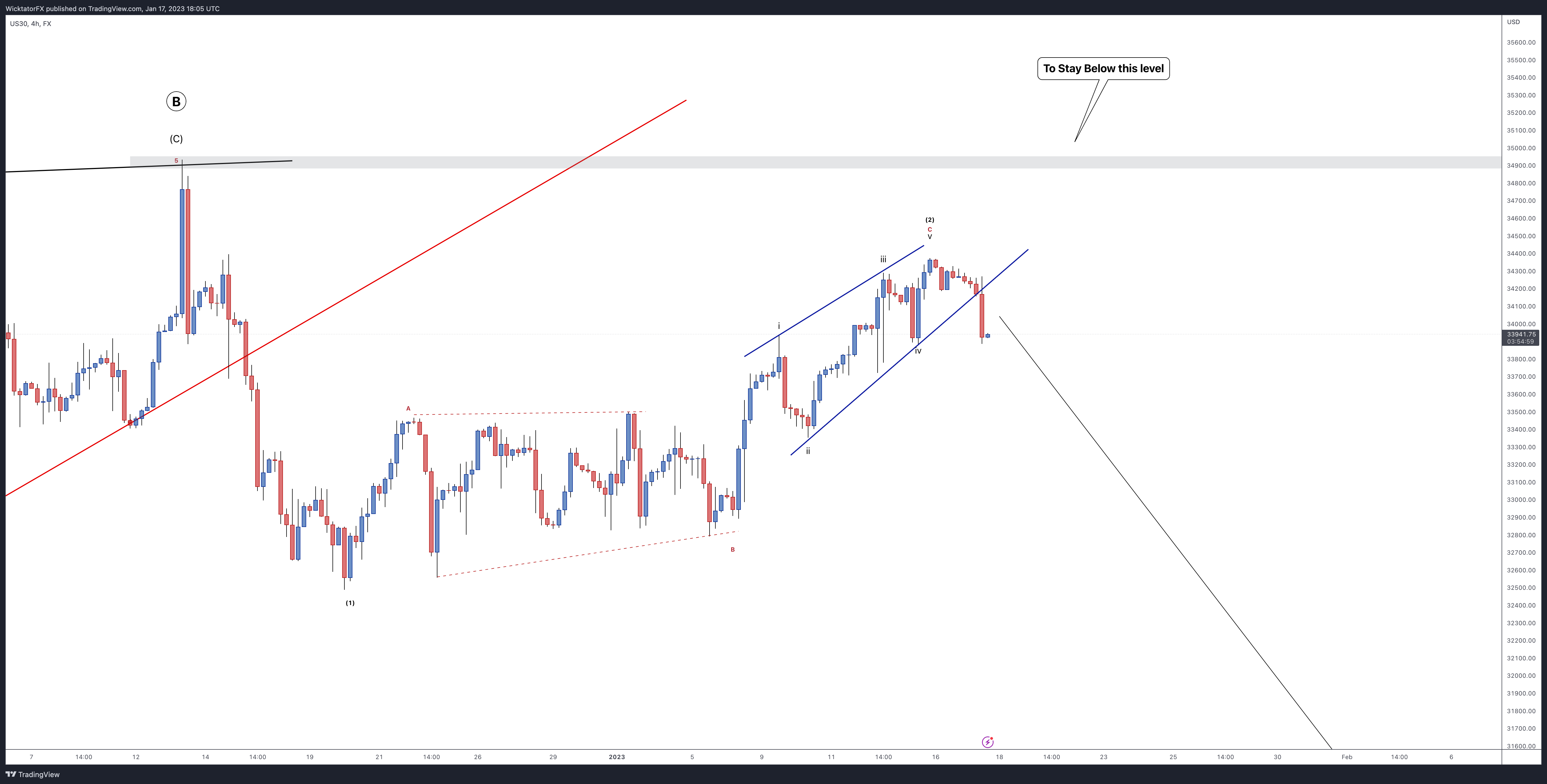 FX:US30 Chart Image by WicktatorFX