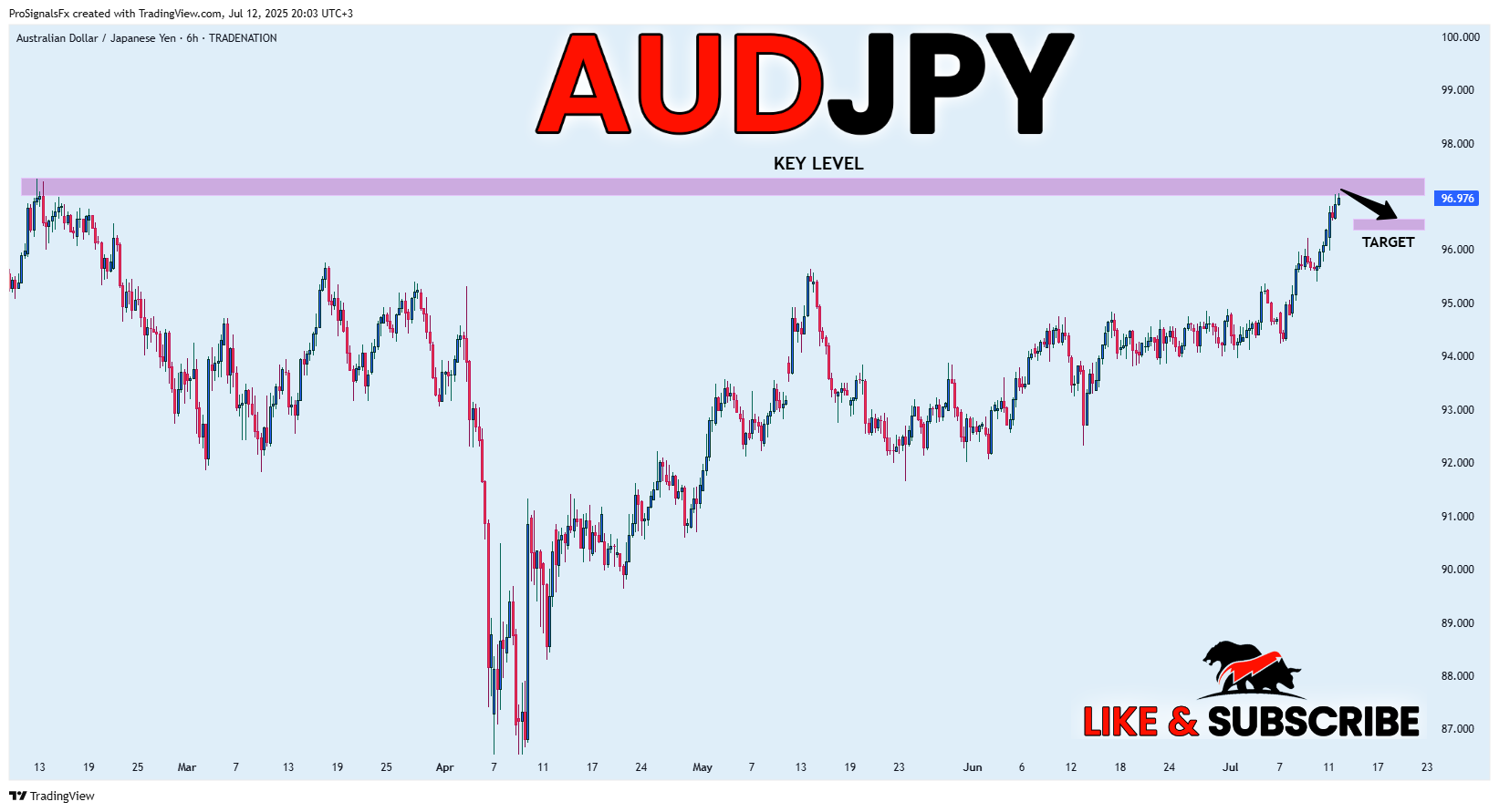 TRADENATION:AUDJPY Chart Image by ProSignalsFx