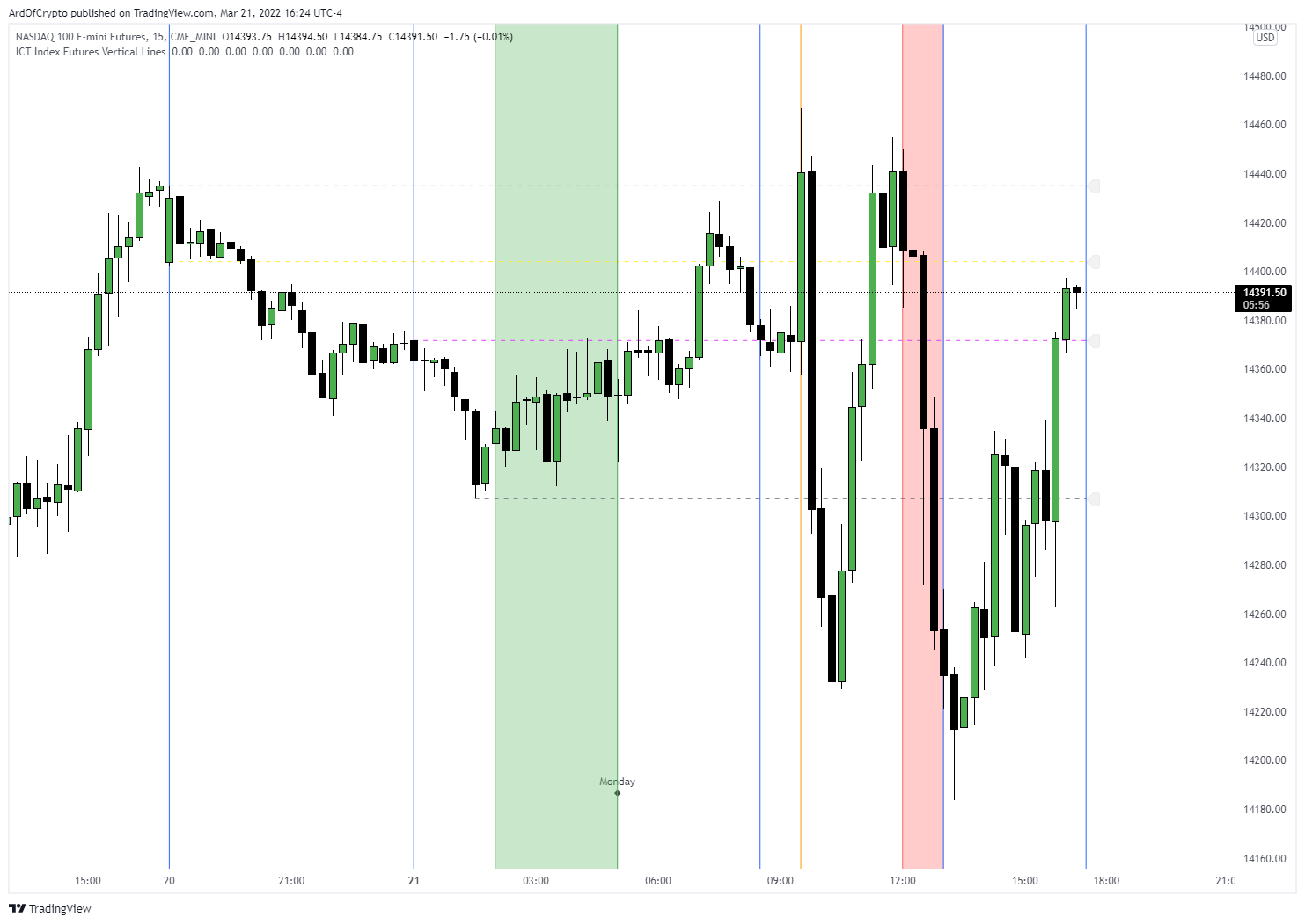 CME_MINI:NQ1! Chart Image by ArdOfCrypto