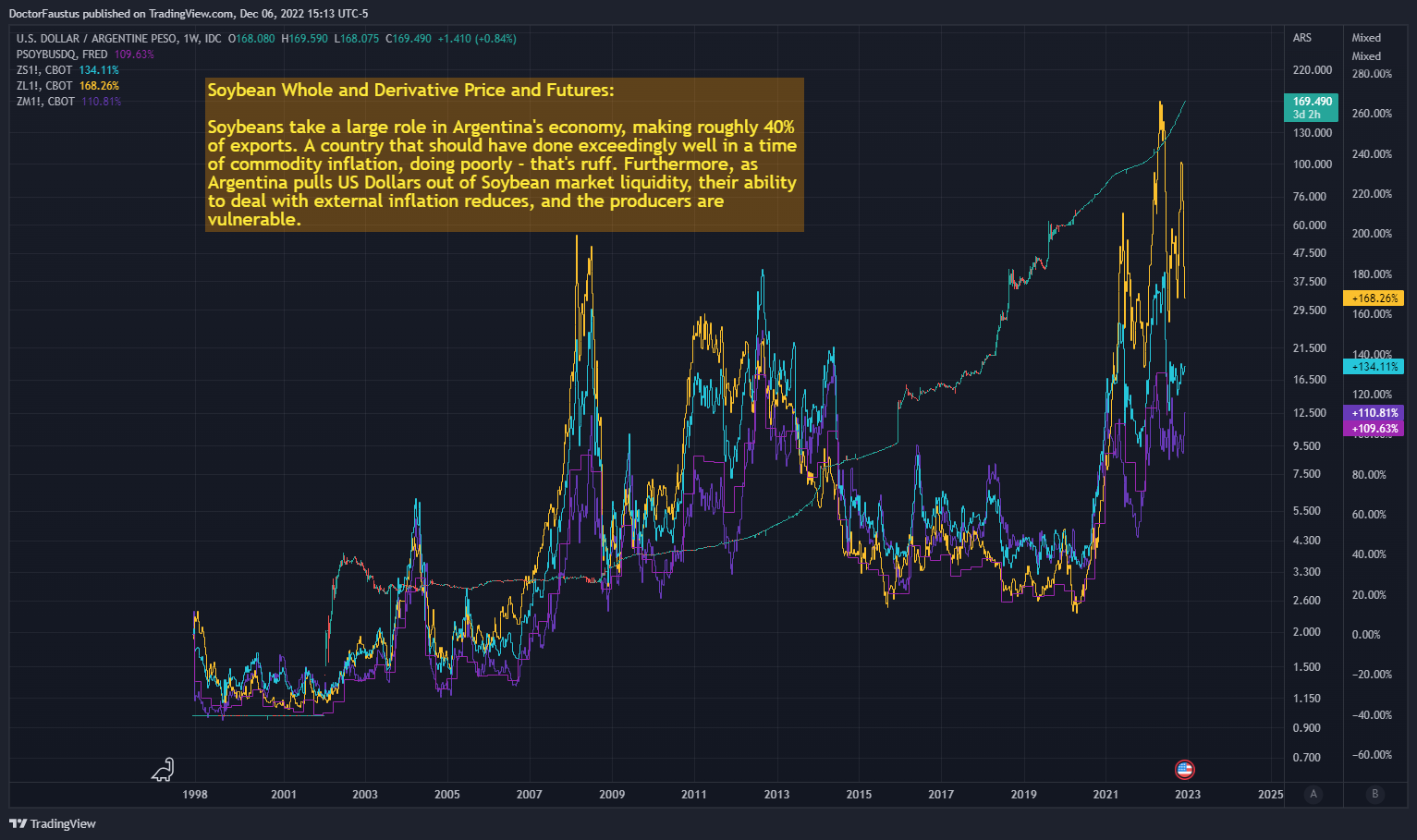 FX_IDC:USDARS Chart Image by DoctorFaustus