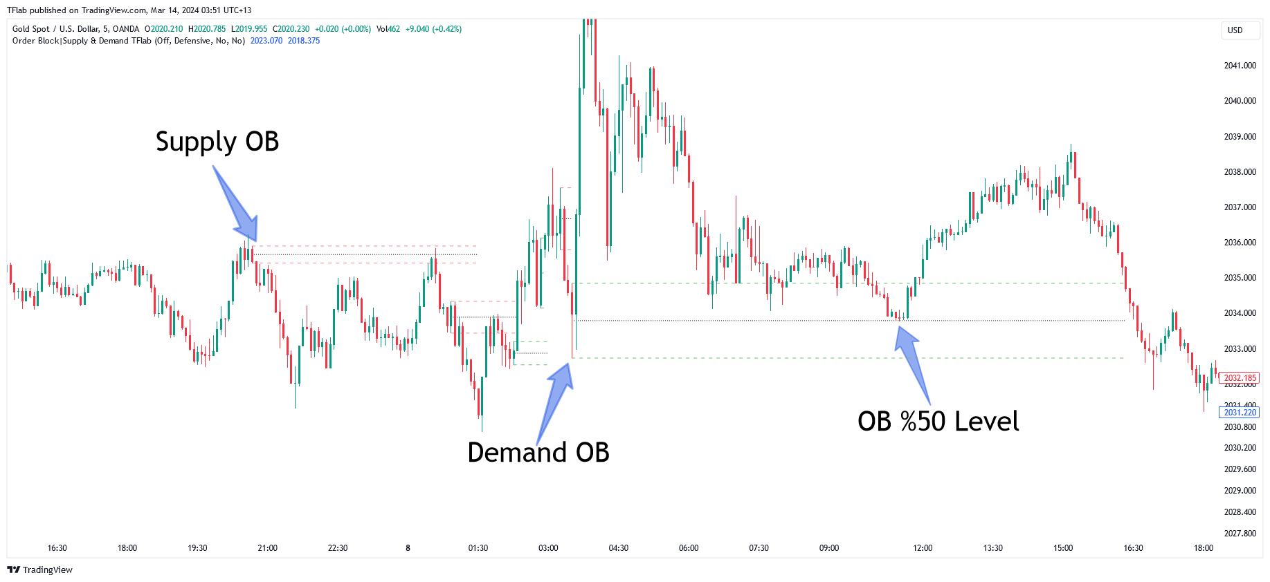 OANDA:XAUUSD Chart Image by TFlab
