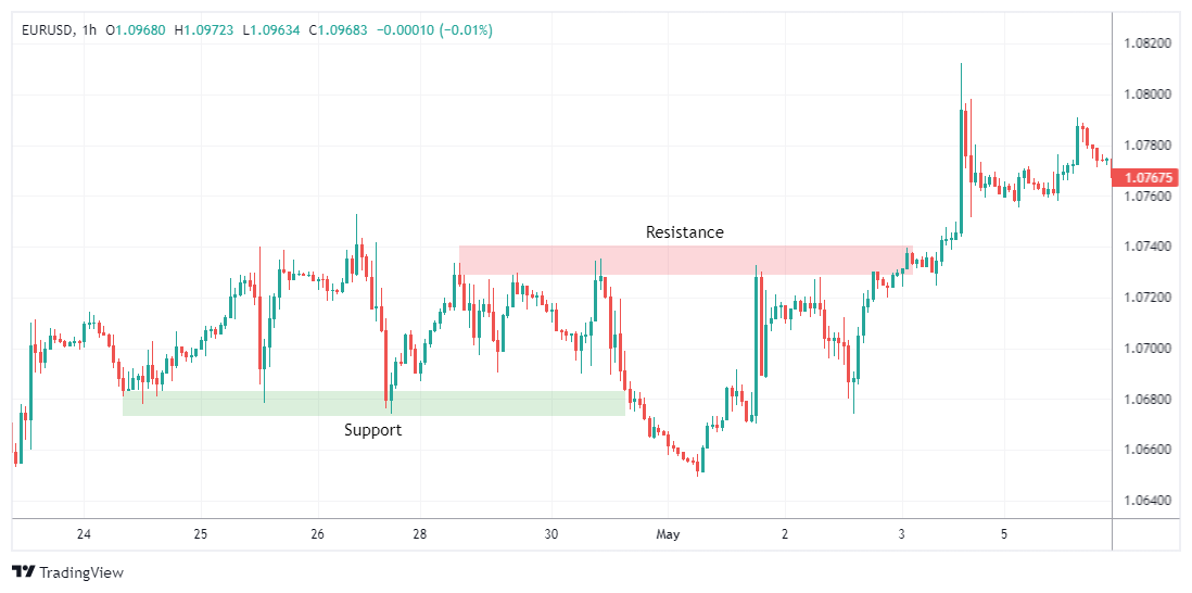 EURUSD Chart Image