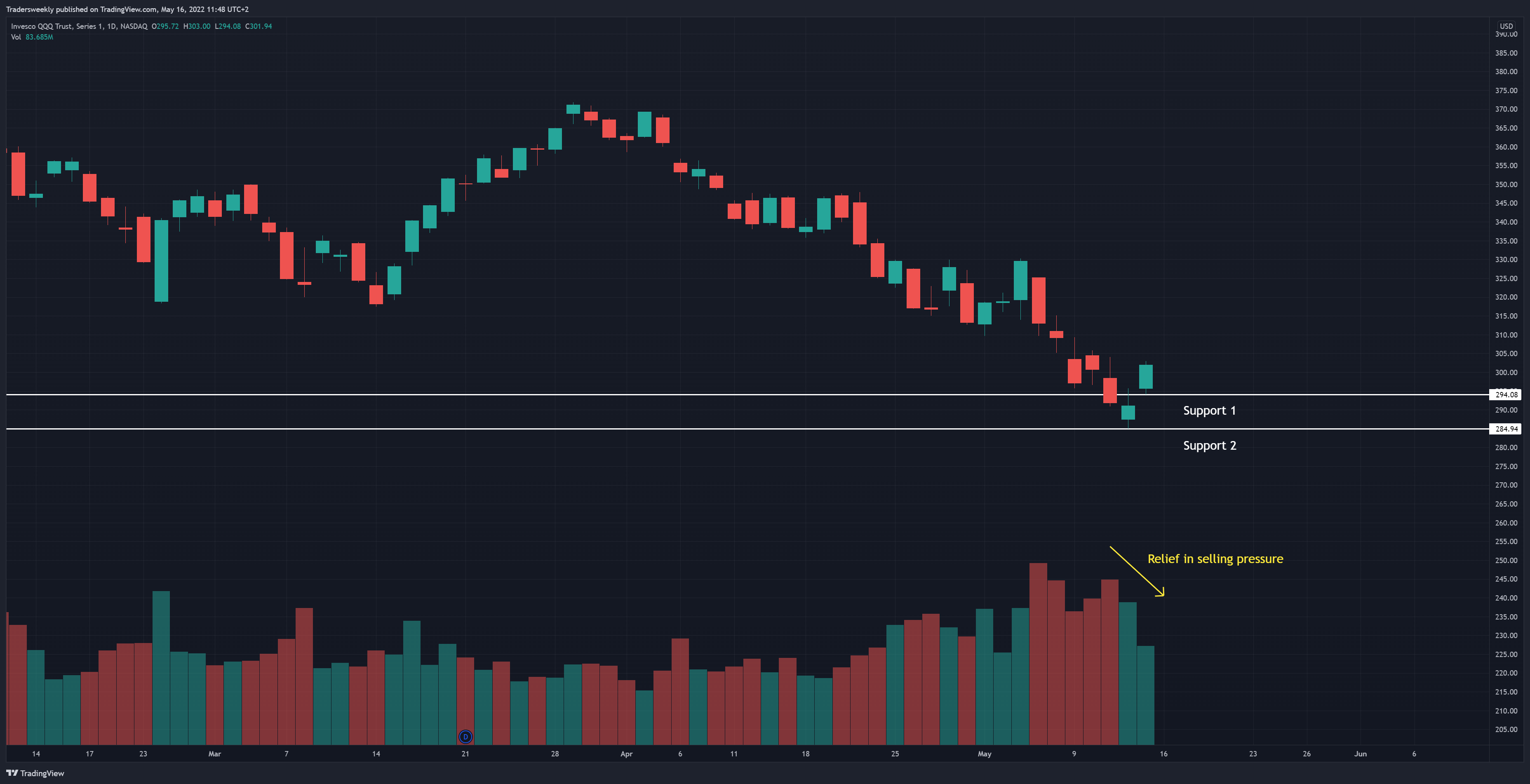 NASDAQ:QQQ Chart Image by Tradersweekly