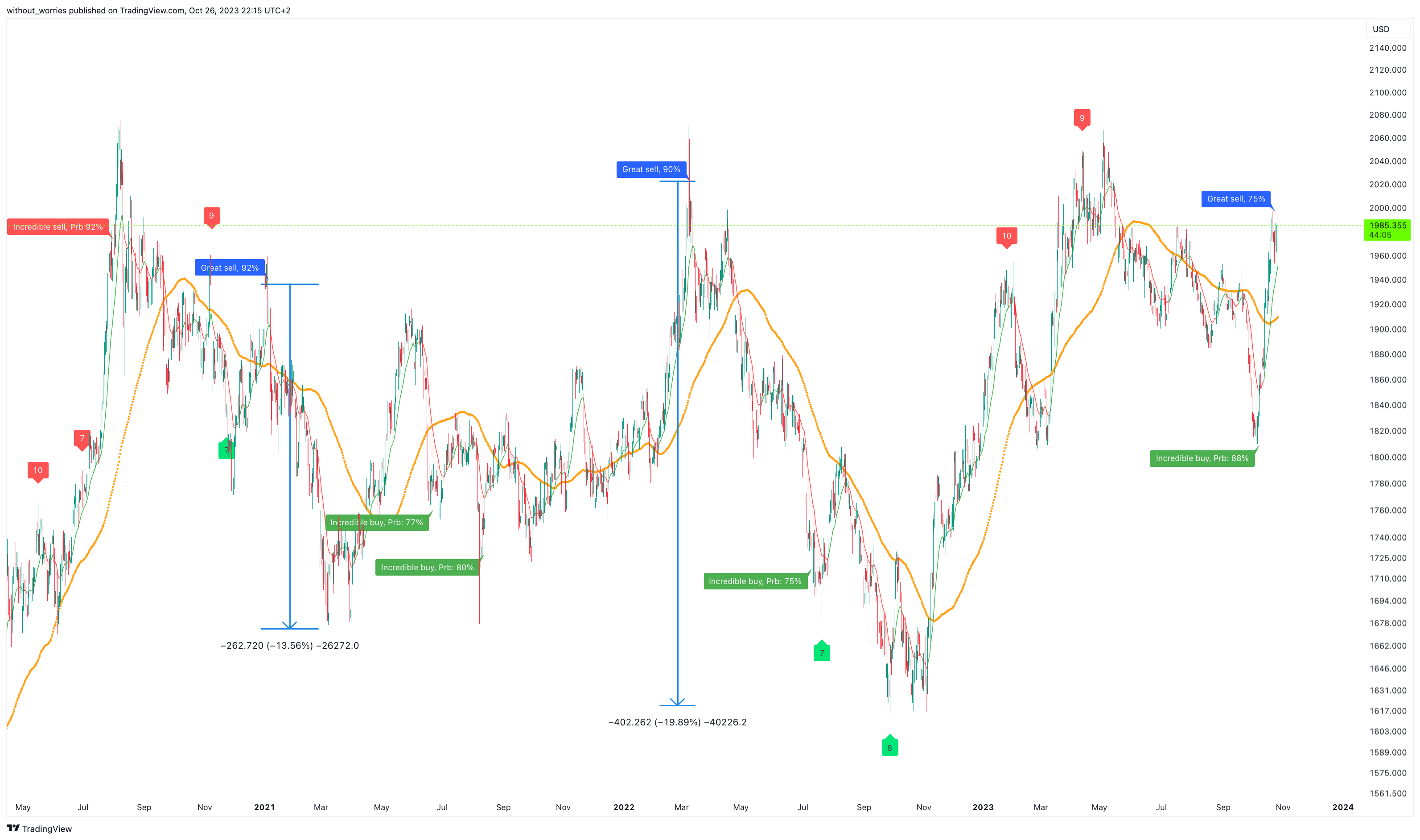 OANDA:XAUUSD Chart Image by without_worries