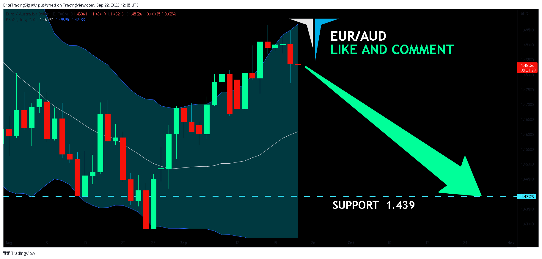 FX:EURAUD Chart Image by EliteTradingSignals
