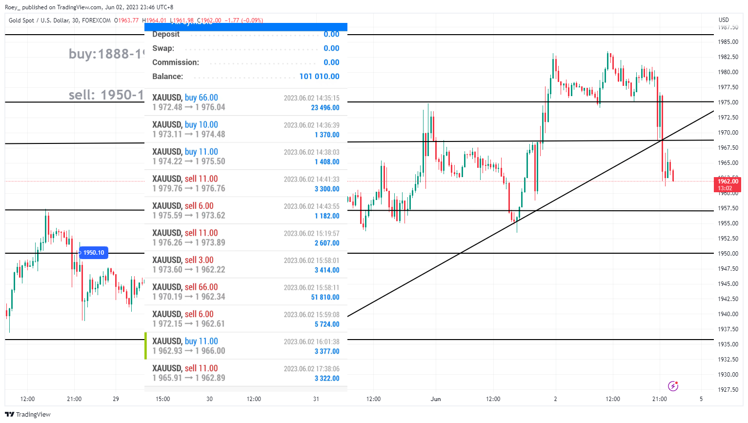 FOREXCOM:XAUUSD Chart Image by Roey_