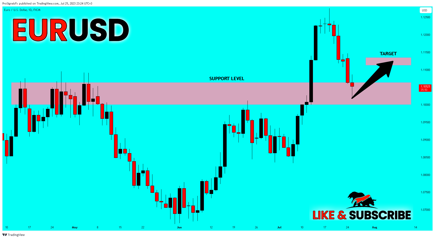 FX:EURUSD Chart Image by ProSignalsFx