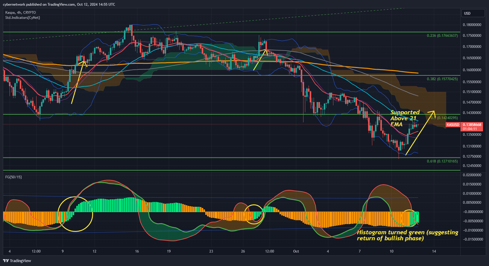 CRYPTO:KASUSD Chart Image by cybernetwork