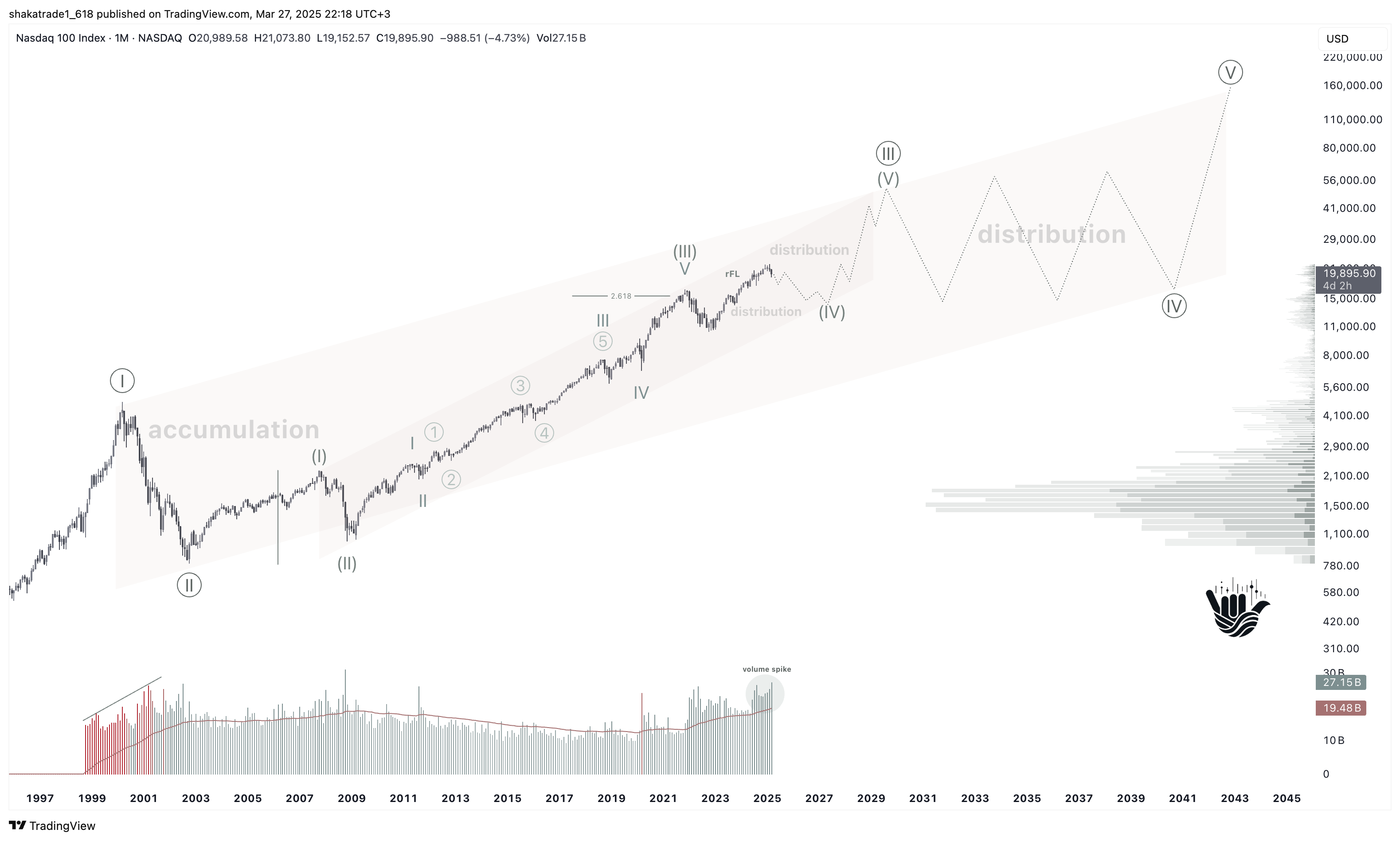 NASDAQ:NDX Chart Image by shakatrade1_618