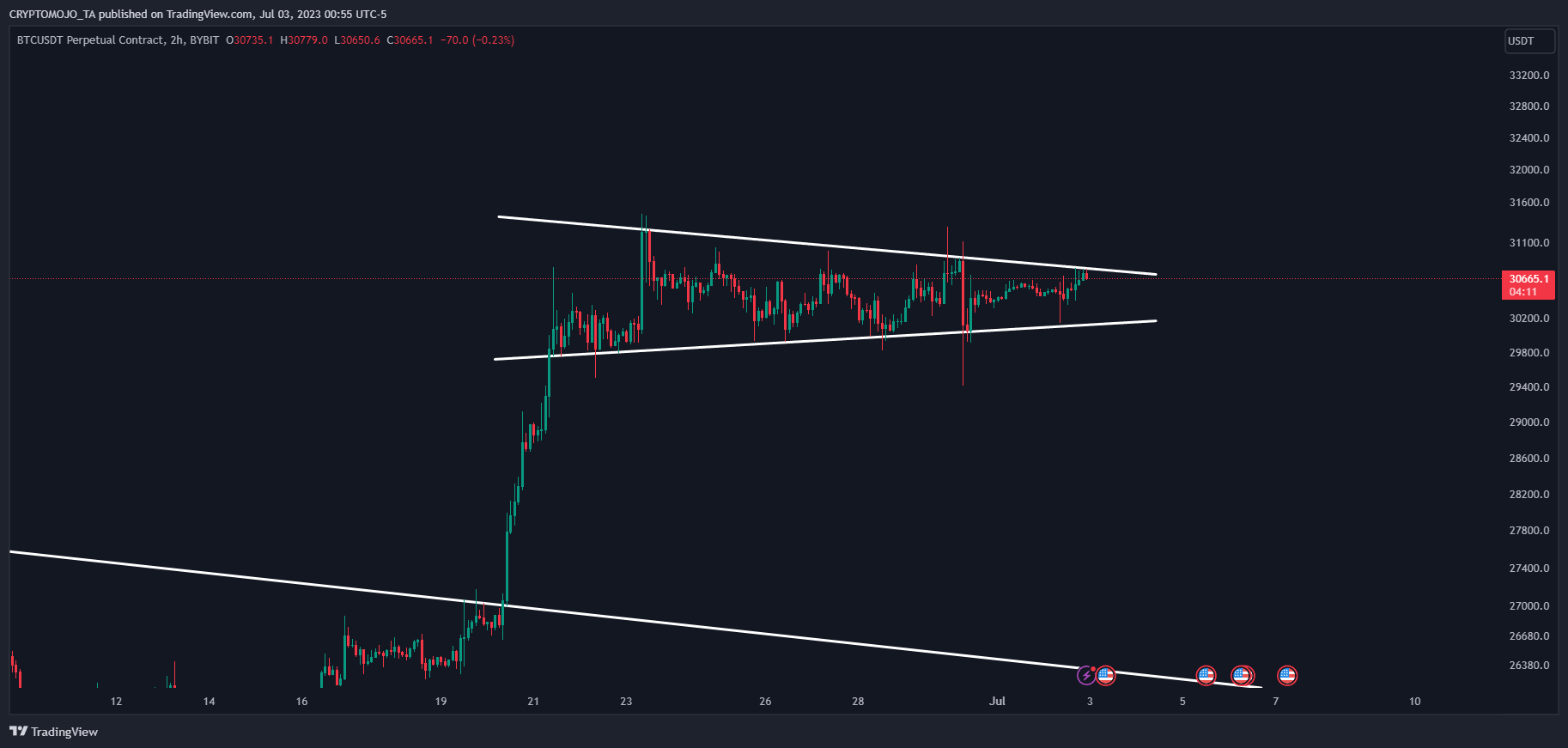 BYBIT:BTCUSDT.P Chart Image by CRYPTOMOJO_TA