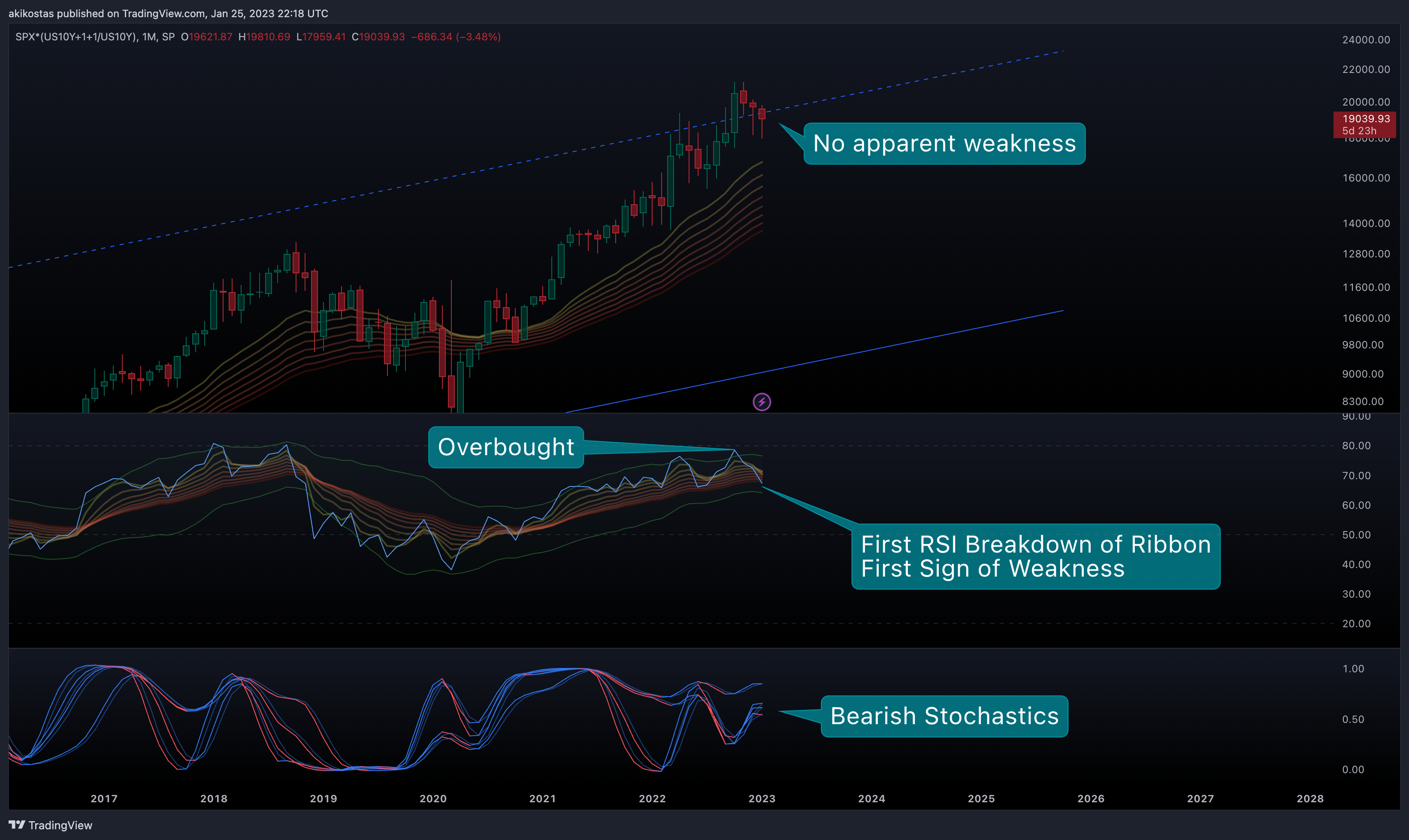 SP:SPX*(TVC:US10Y+1+1/TVC:US10Y) Chart Image by akikostas