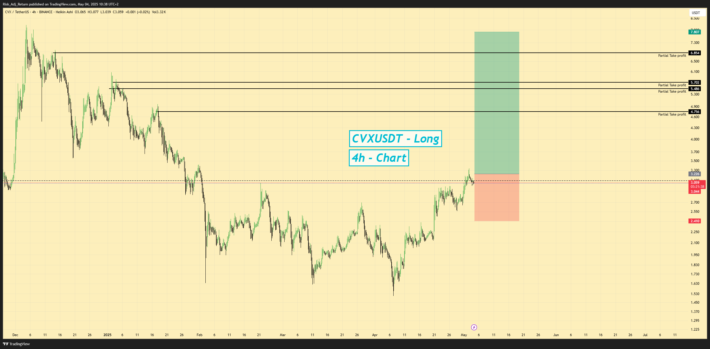 BINANCE:CVXUSDT Chart Image by Risk_Adj_Return