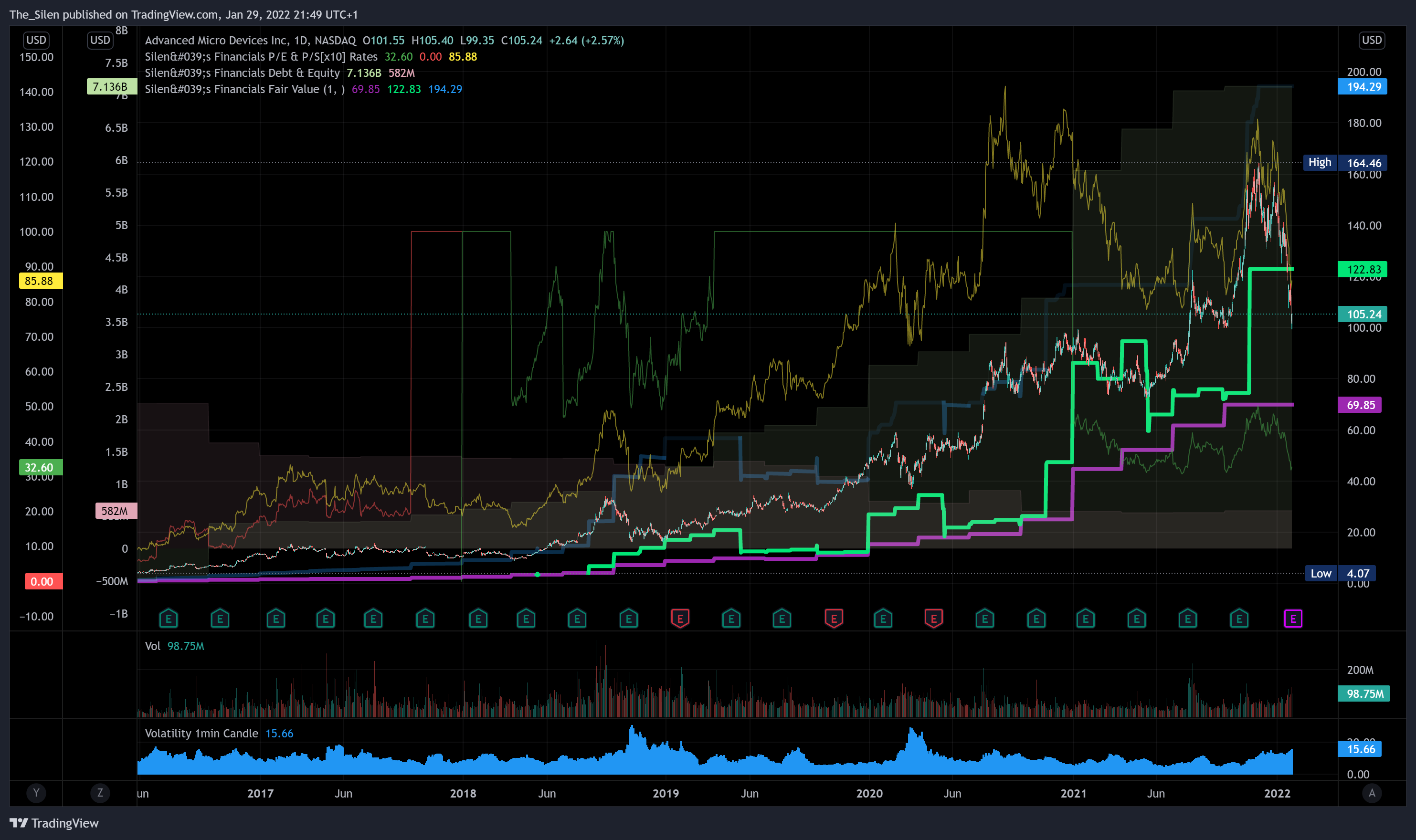NASDAQ:AMD Chart Image by The_Silen