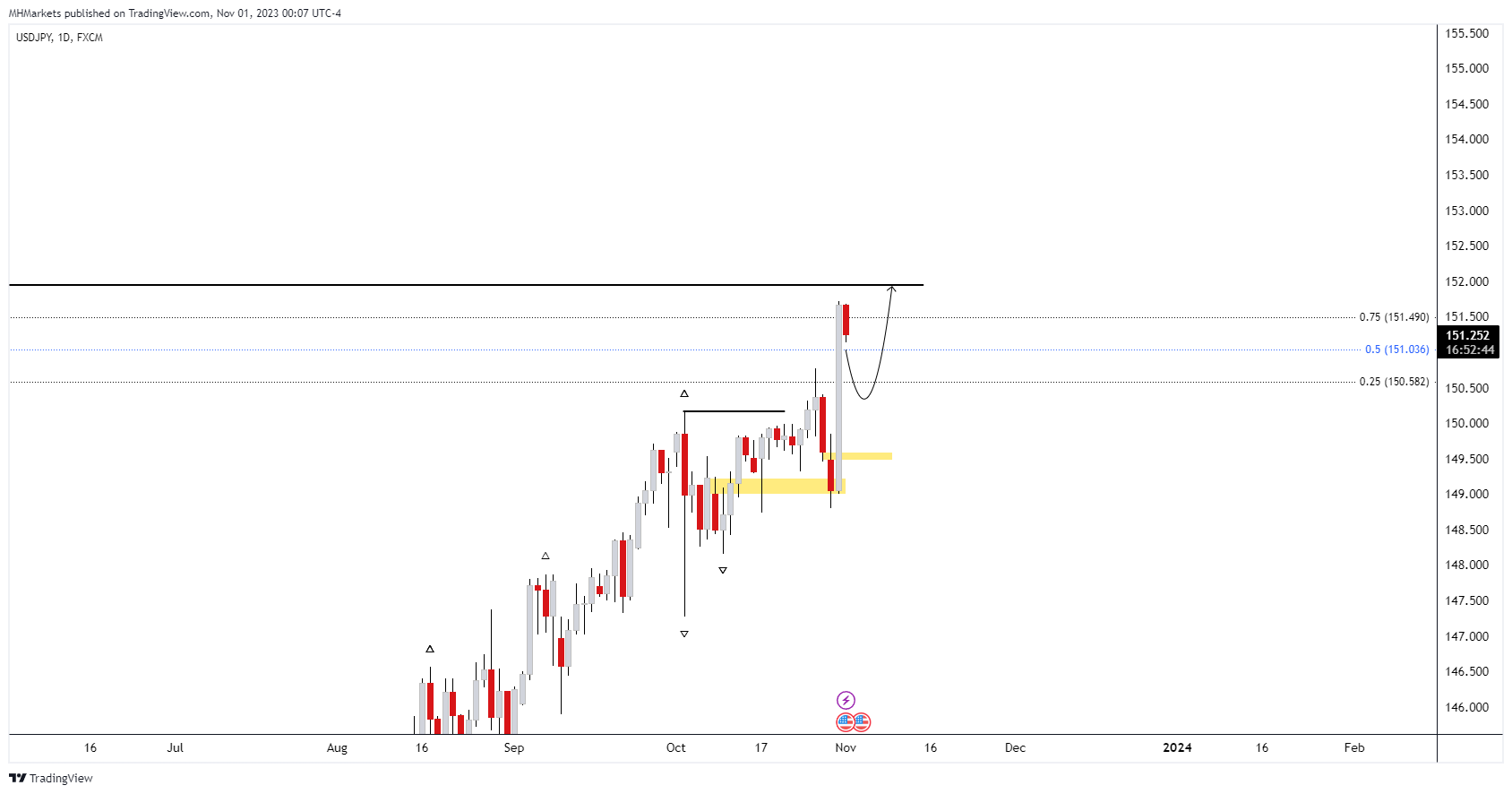 FX:USDJPY Chart Image by MHMarkets