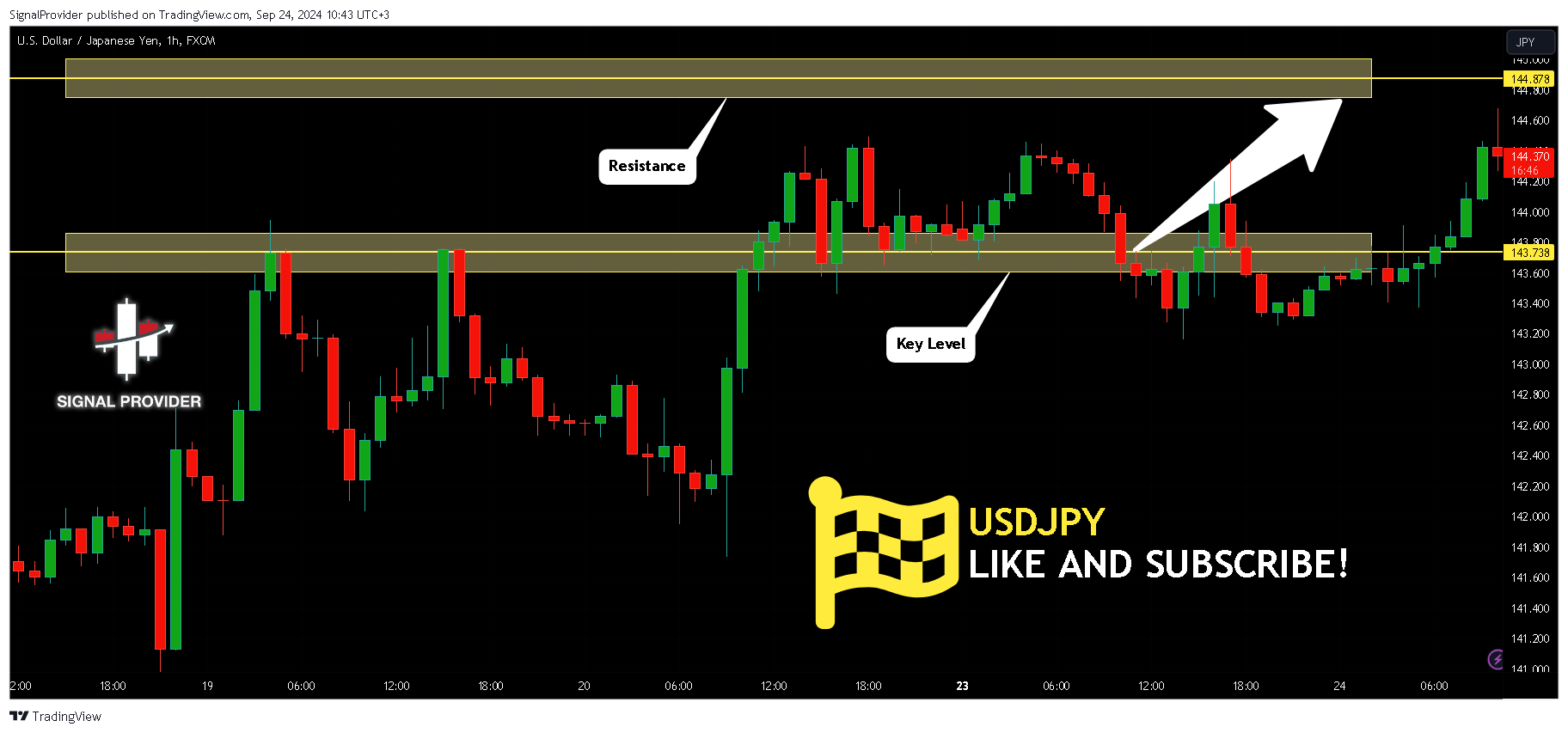 FX:USDJPY Chart Image by SignalProvider