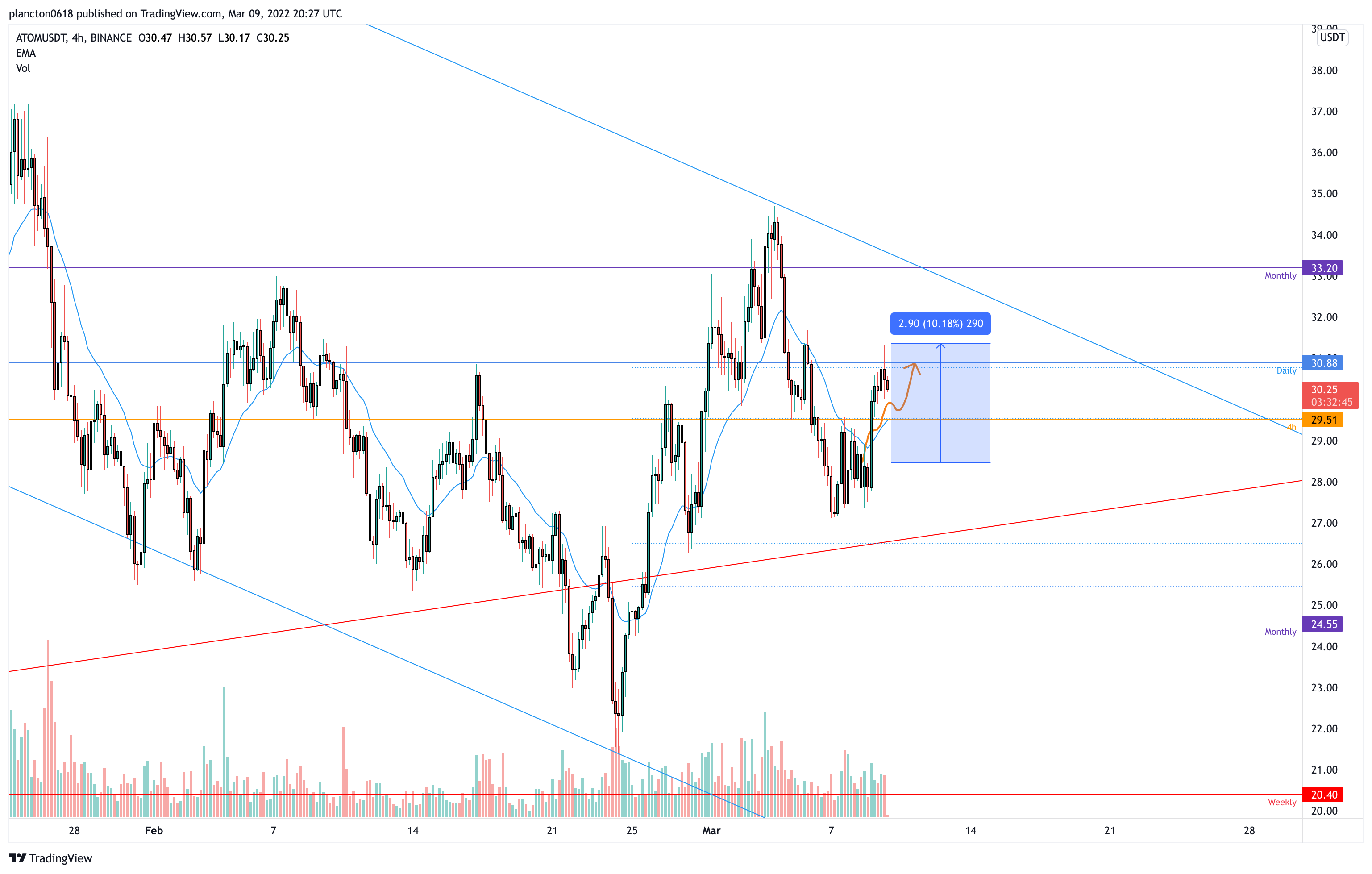 BINANCE:ATOMUSDT Chart Image by InkyGrip