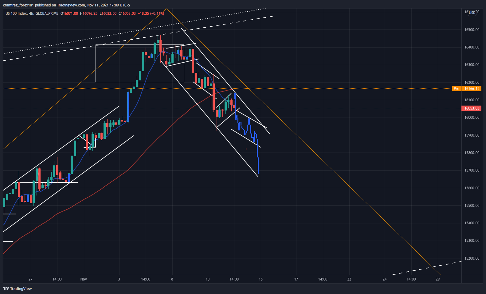 GLOBALPRIME:NAS100 Chart Image by cramirez_forex101