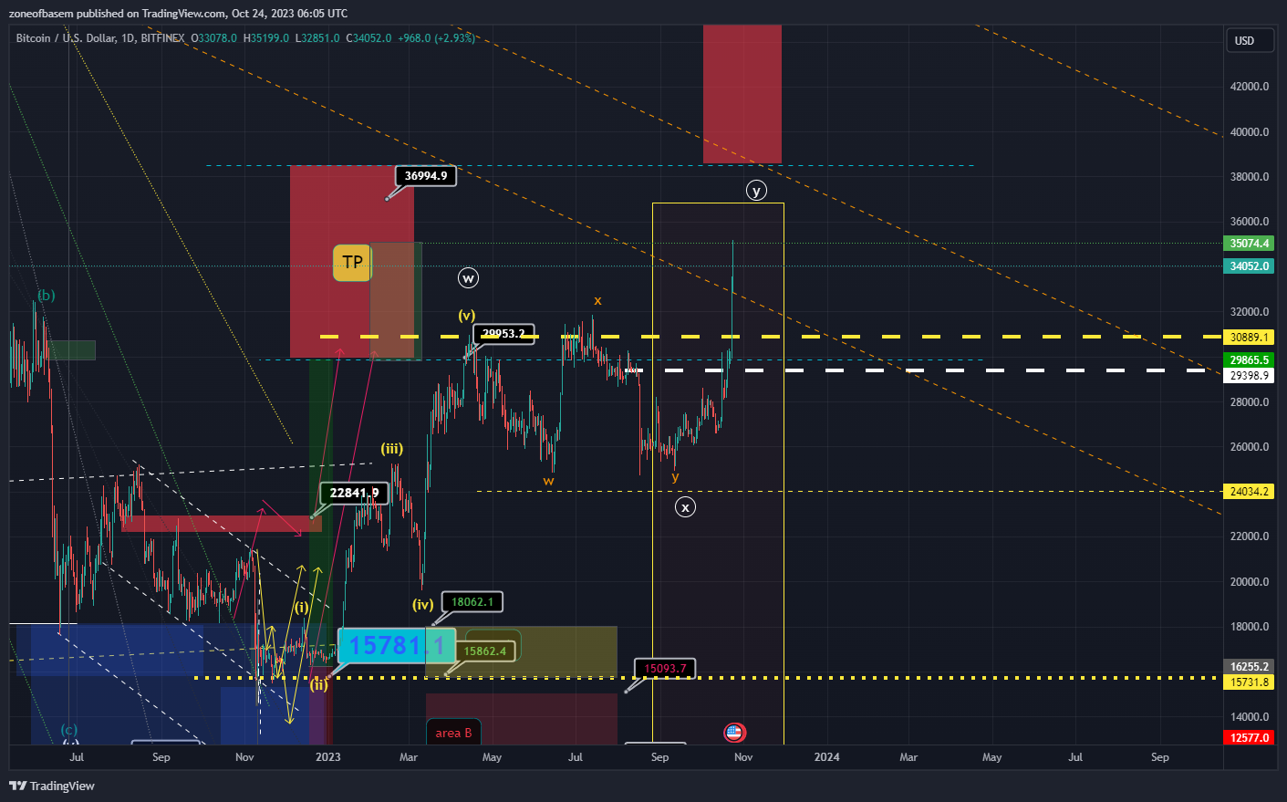 BITFINEX:BTCUSD Chart Image by zoneofbasem