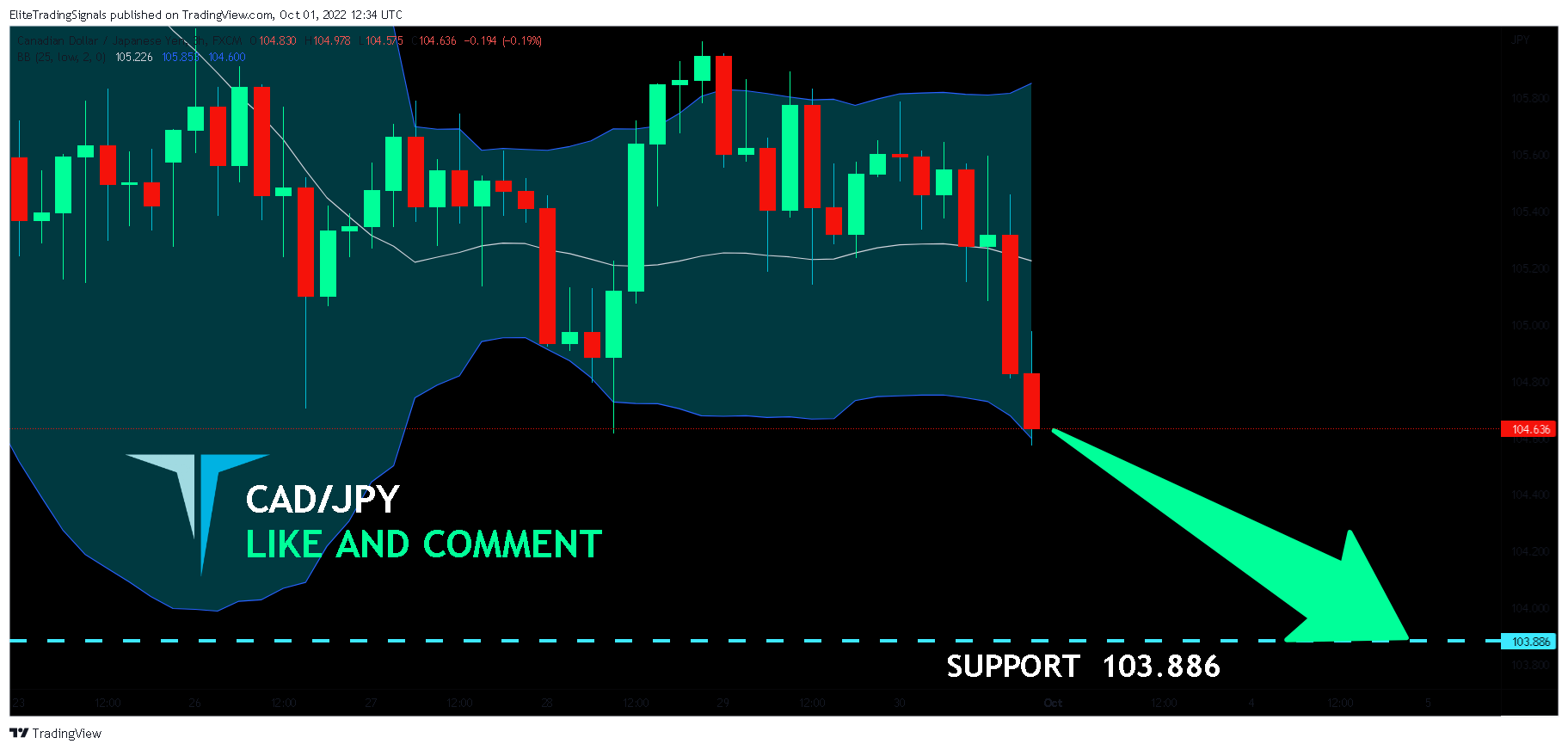 FX:CADJPY Chart Image by EliteTradingSignals