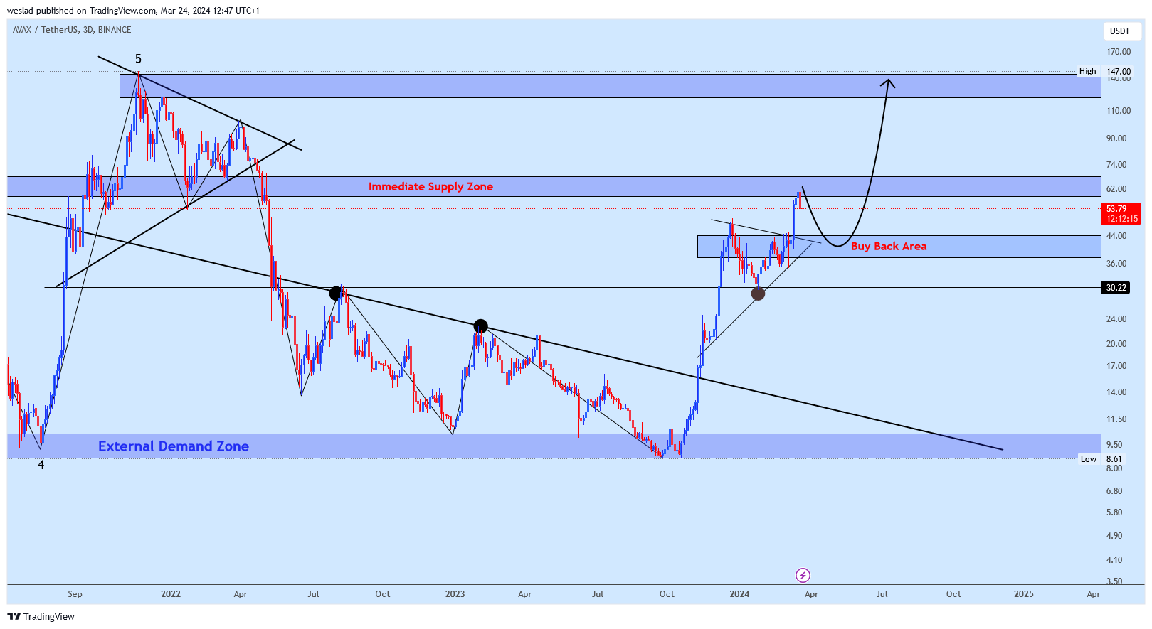 BINANCE:AVAXUSDT Chart Image by weslad