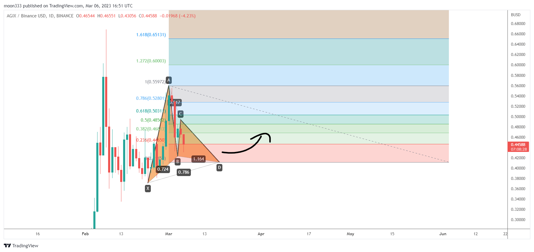BINANCE:AGIXBUSD Chart Image by moon333