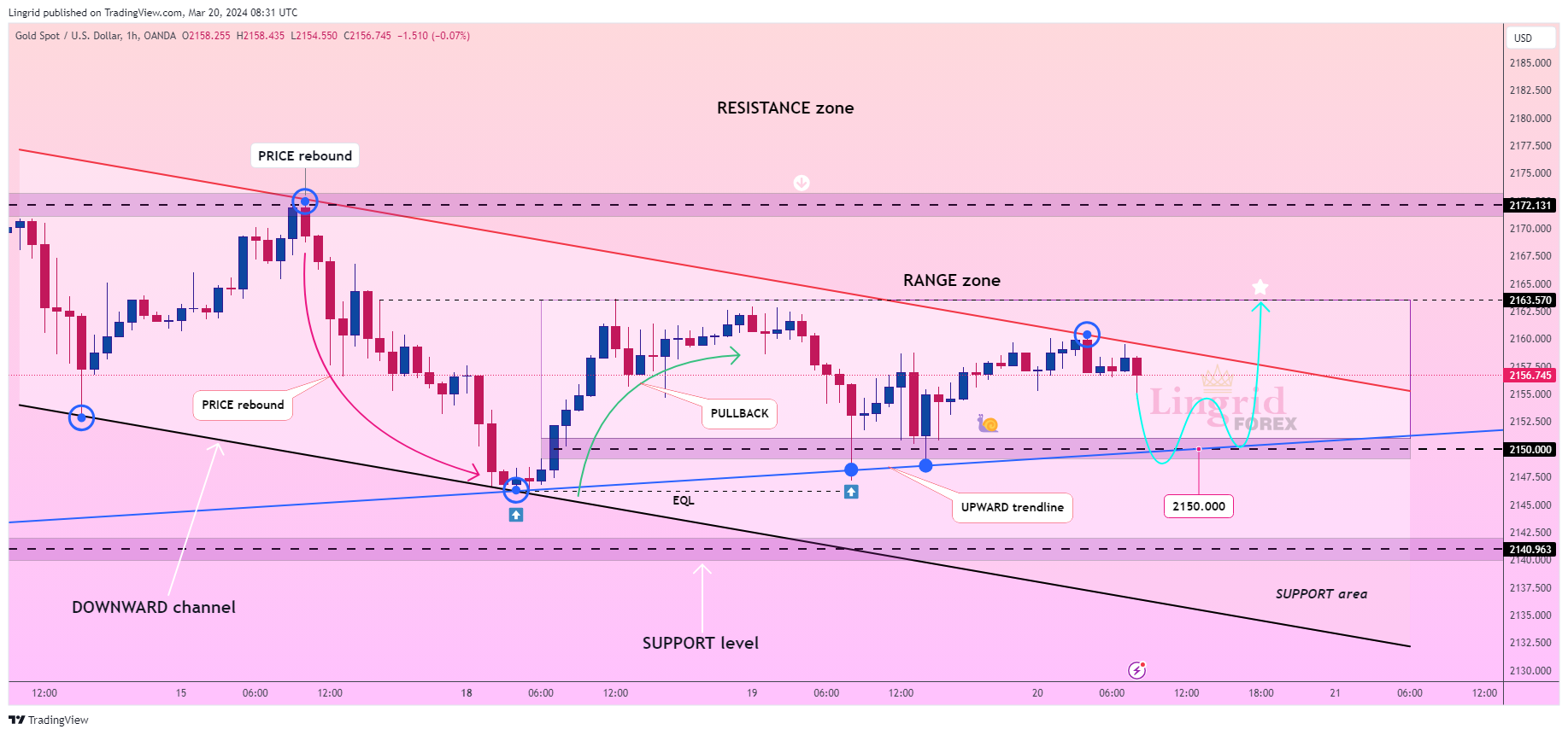 OANDA:XAUUSD Chart Image by Lingrid
