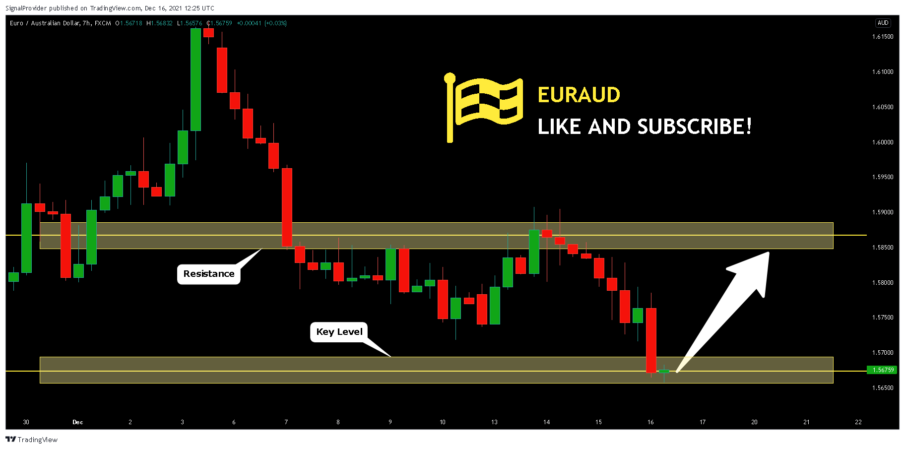 FX:EURAUD Chart Image by SignalProvider