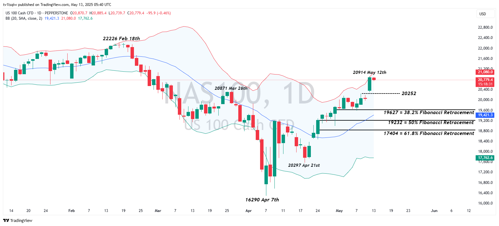 PEPPERSTONE:NAS100 Chart Image by tv1lsqiw