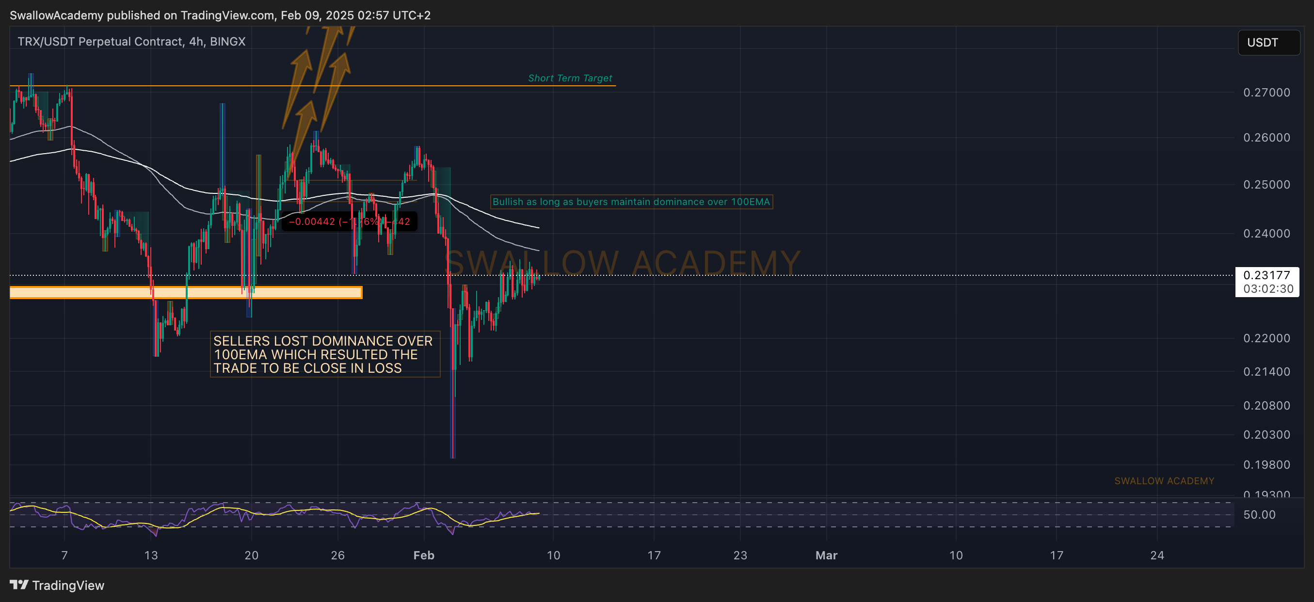 BINGX:TRXUSDT.P Chart Image by SwallowAcademy