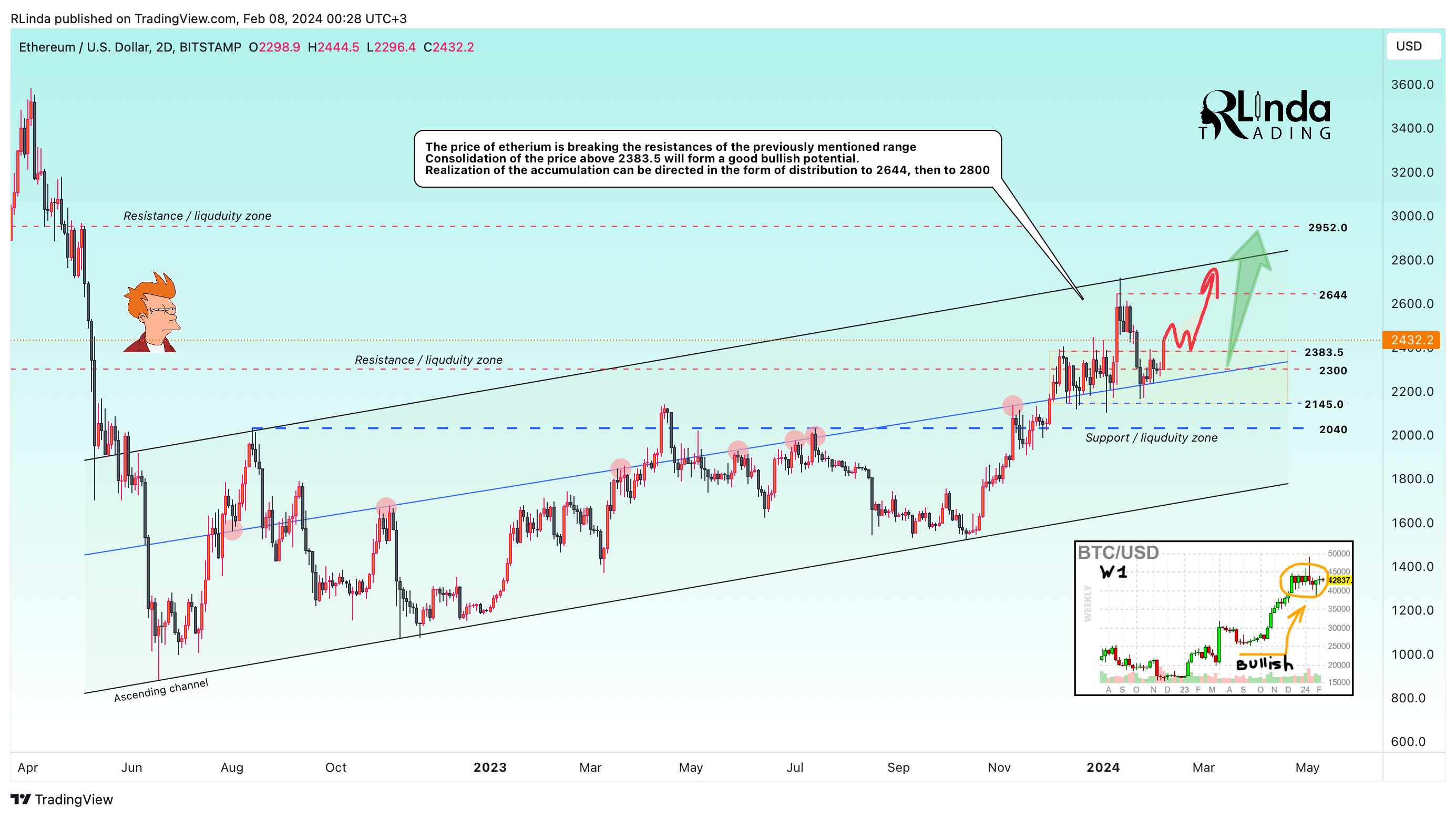 BITSTAMP:ETHUSD Chart Image by RLinda