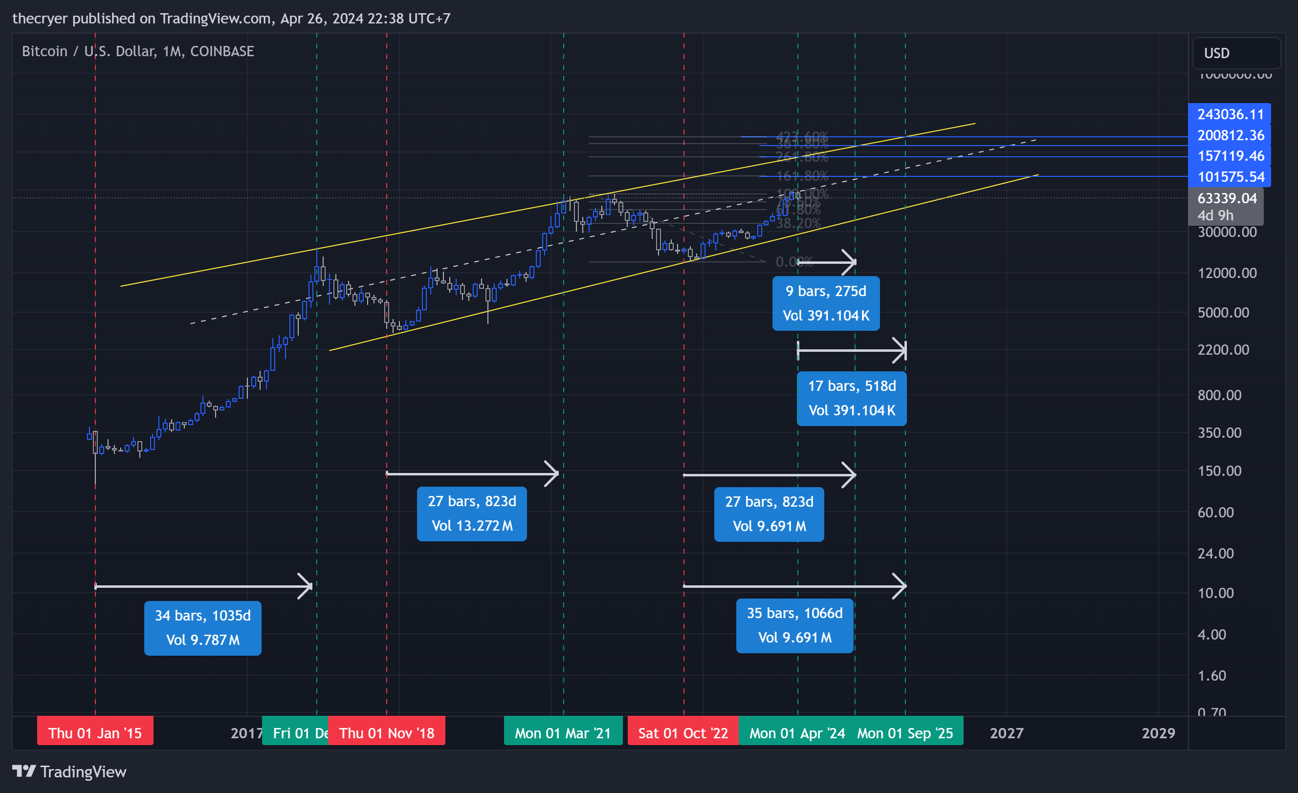 COINBASE:BTCUSD Chart Image by thecryer